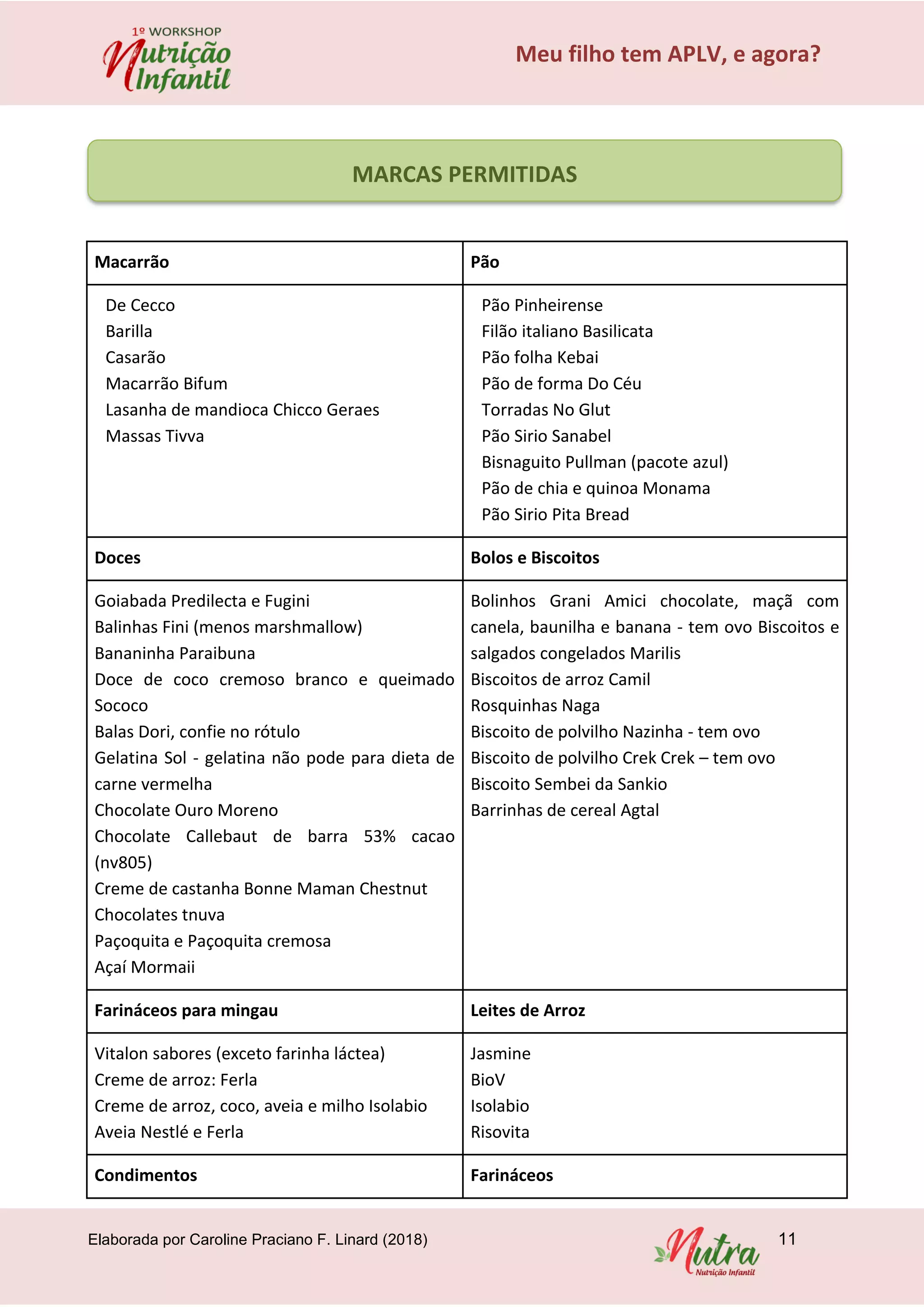 Elaborada por Caroline Praciano F. Linard (2018) 11
Meu filho tem APLV, e agora?
Macarrão Pão
De Cecco
Barilla
Casarão
Macarrão Bifum
Lasanha de mandioca Chicco Geraes
Massas Tivva
Pão Pinheirense
Filão italiano Basilicata
Pão folha Kebai
Pão de forma Do Céu
Torradas No Glut
Pão Sirio Sanabel
Bisnaguito Pullman (pacote azul)
Pão de chia e quinoa Monama
Pão Sirio Pita Bread
Doces Bolos e Biscoitos
Goiabada Predilecta e Fugini
Balinhas Fini (menos marshmallow)
Bananinha Paraibuna
Doce de coco cremoso branco e queimado
Sococo
Balas Dori, confie no rótulo
Gelatina Sol - gelatina não pode para dieta de
carne vermelha
Chocolate Ouro Moreno
Chocolate Callebaut de barra 53% cacao
(nv805)
Creme de castanha Bonne Maman Chestnut
Chocolates tnuva
Paçoquita e Paçoquita cremosa
Açaí Mormaii
Bolinhos Grani Amici chocolate, maçã com
canela, baunilha e banana - tem ovo Biscoitos e
salgados congelados Marilis
Biscoitos de arroz Camil
Rosquinhas Naga
Biscoito de polvilho Nazinha - tem ovo
Biscoito de polvilho Crek Crek – tem ovo
Biscoito Sembei da Sankio
Barrinhas de cereal Agtal
Farináceos para mingau Leites de Arroz
Vitalon sabores (exceto farinha láctea)
Creme de arroz: Ferla
Creme de arroz, coco, aveia e milho Isolabio
Aveia Nestlé e Ferla
Jasmine
BioV
Isolabio
Risovita
Condimentos Farináceos
MARCAS PERMITIDAS
 