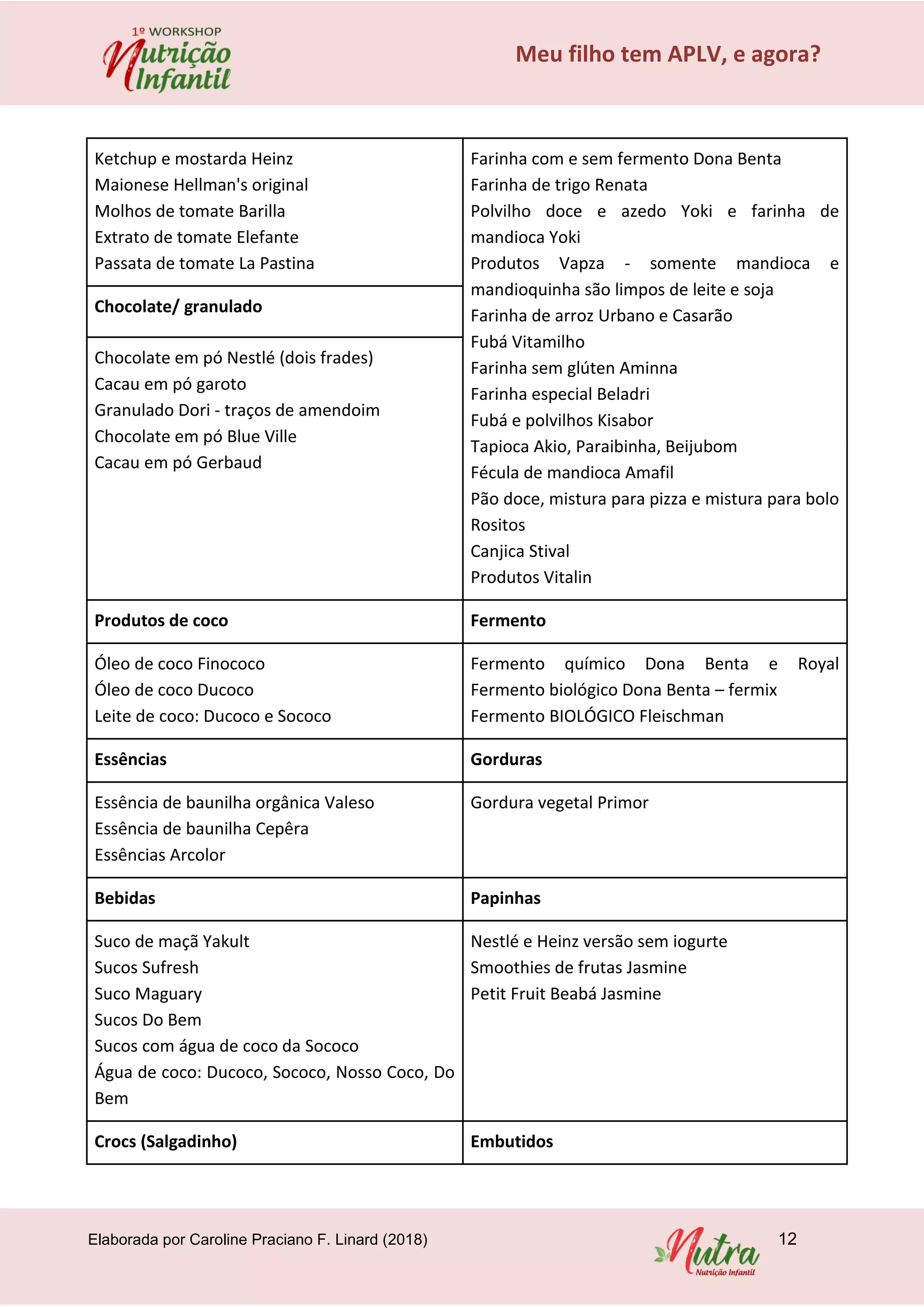 Elaborada por Caroline Praciano F. Linard (2018) 12
Meu filho tem APLV, e agora?
Ketchup e mostarda Heinz
Maionese Hellman's original
Molhos de tomate Barilla
Extrato de tomate Elefante
Passata de tomate La Pastina
Farinha com e sem fermento Dona Benta
Farinha de trigo Renata
Polvilho doce e azedo Yoki e farinha de
mandioca Yoki
Produtos Vapza - somente mandioca e
mandioquinha são limpos de leite e soja
Farinha de arroz Urbano e Casarão
Fubá Vitamilho
Farinha sem glúten Aminna
Farinha especial Beladri
Fubá e polvilhos Kisabor
Tapioca Akio, Paraibinha, Beijubom
Fécula de mandioca Amafil
Pão doce, mistura para pizza e mistura para bolo
Rositos
Canjica Stival
Produtos Vitalin
Chocolate/ granulado
Chocolate em pó Nestlé (dois frades)
Cacau em pó garoto
Granulado Dori - traços de amendoim
Chocolate em pó Blue Ville
Cacau em pó Gerbaud
Produtos de coco Fermento
Óleo de coco Finococo
Óleo de coco Ducoco
Leite de coco: Ducoco e Sococo
Fermento químico Dona Benta e Royal
Fermento biológico Dona Benta – fermix
Fermento BIOLÓGICO Fleischman
Essências Gorduras
Essência de baunilha orgânica Valeso
Essência de baunilha Cepêra
Essências Arcolor
Gordura vegetal Primor
Bebidas Papinhas
Suco de maçã Yakult
Sucos Sufresh
Suco Maguary
Sucos Do Bem
Sucos com água de coco da Sococo
Água de coco: Ducoco, Sococo, Nosso Coco, Do
Bem
Nestlé e Heinz versão sem iogurte
Smoothies de frutas Jasmine
Petit Fruit Beabá Jasmine
Crocs (Salgadinho) Embutidos
 