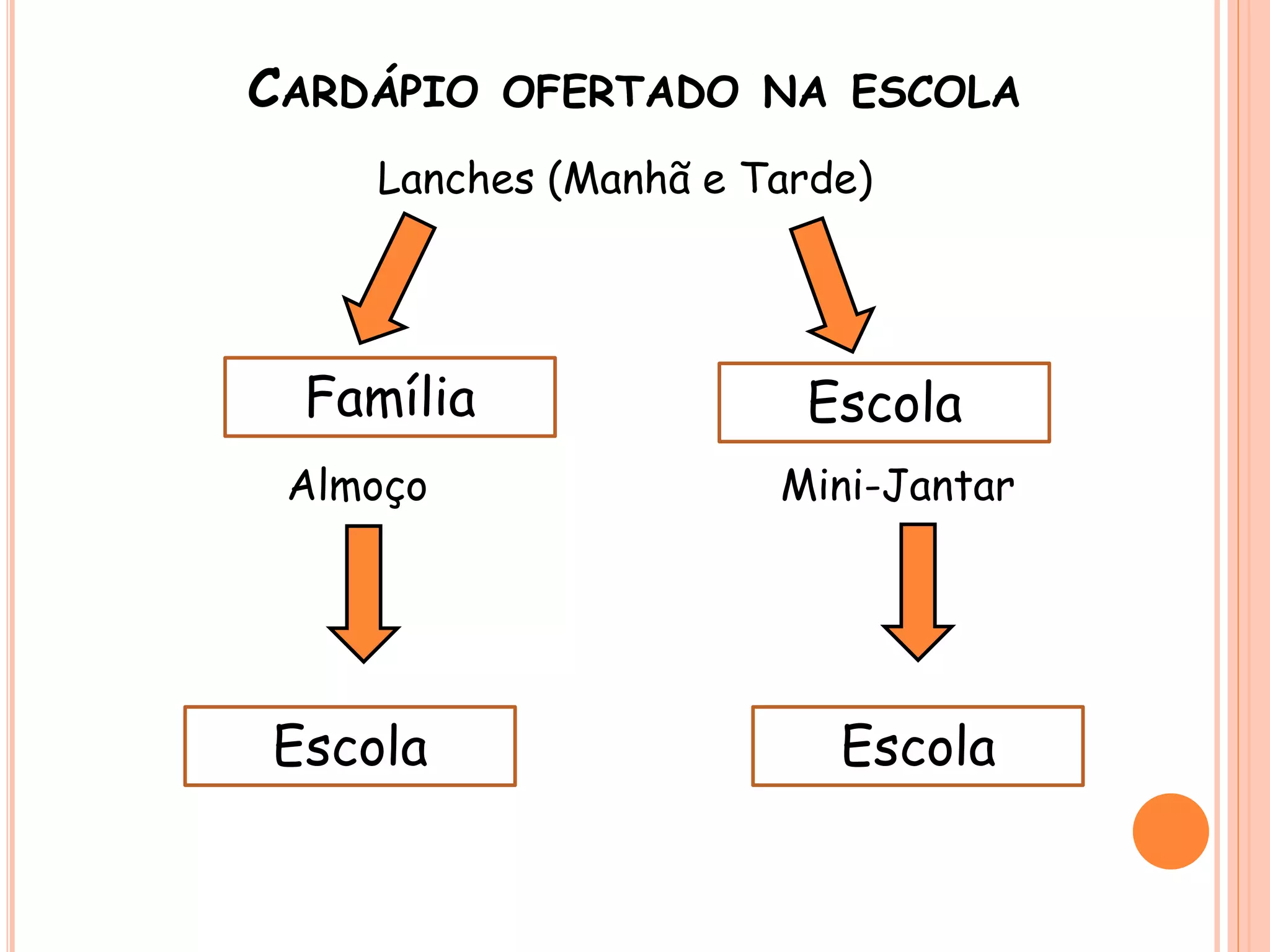 CARDÁPIO OFERTADO NA ESCOLA
Lanches (Manhã e Tarde)
Almoço Mini-Jantar
Família Escola
Escola Escola
 