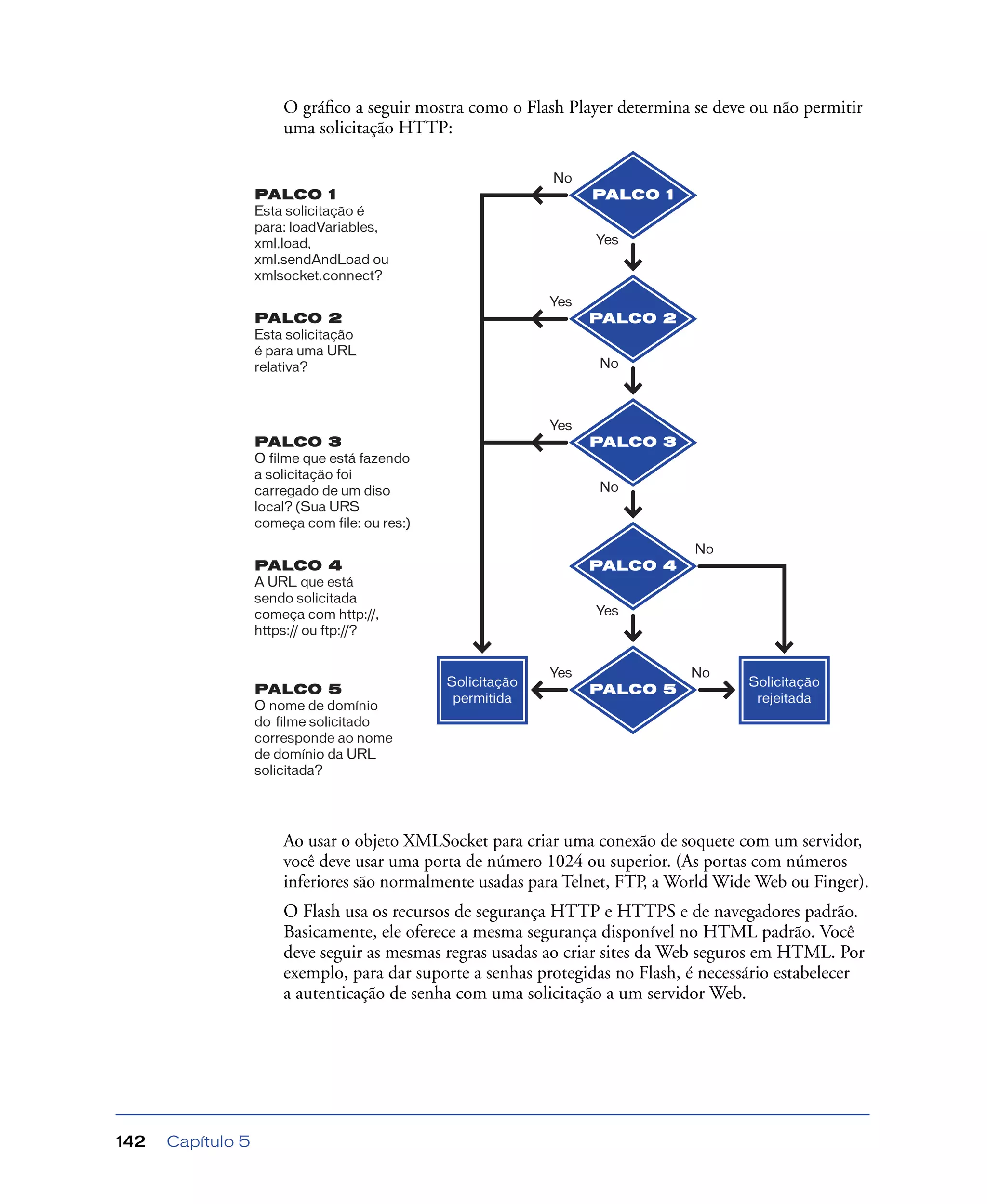 Capítulo 5142
O gráﬁco a seguir mostra como o Flash Player determina se deve ou não permitir
uma solicitação HTTP:
Ao usar o objeto XMLSocket para criar uma conexão de soquete com um servidor,
você deve usar uma porta de número 1024 ou superior. (As portas com números
inferiores são normalmente usadas para Telnet, FTP, a World Wide Web ou Finger).
O Flash usa os recursos de segurança HTTP e HTTPS e de navegadores padrão.
Basicamente, ele oferece a mesma segurança disponível no HTML padrão. Você
deve seguir as mesmas regras usadas ao criar sites da Web seguros em HTML. Por
exemplo, para dar suporte a senhas protegidas no Flash, é necessário estabelecer
a autenticação de senha com uma solicitação a um servidor Web.
 