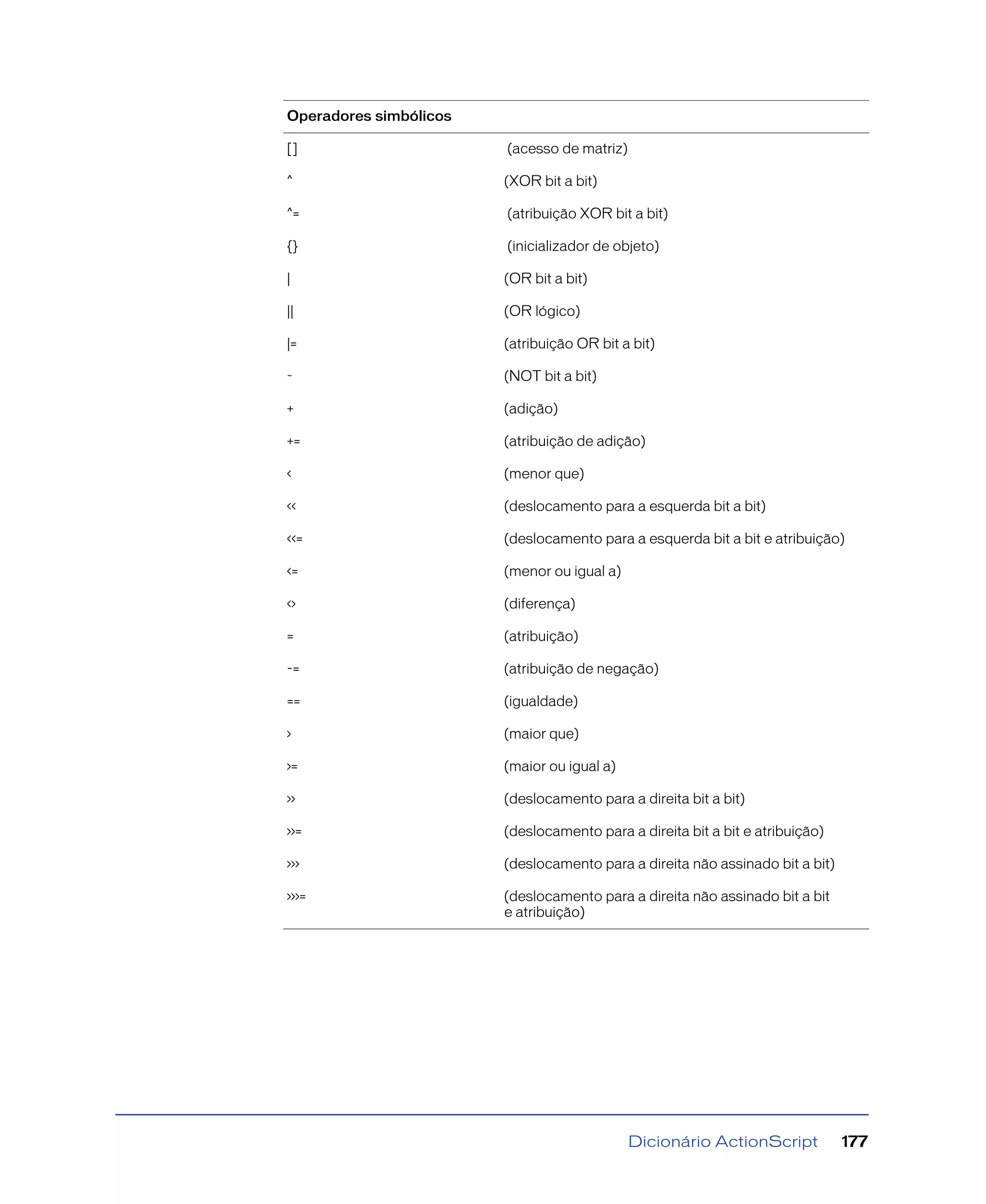 Dicionário ActionScript 177
[] (acesso de matriz)
^ (XOR bit a bit)
^= (atribuição XOR bit a bit)
{} (inicializador de objeto)
| (OR bit a bit)
|| (OR lógico)
|= (atribuição OR bit a bit)
~ (NOT bit a bit)
+ (adição)
+= (atribuição de adição)
< (menor que)
<< (deslocamento para a esquerda bit a bit)
<<= (deslocamento para a esquerda bit a bit e atribuição)
<= (menor ou igual a)
<> (diferença)
= (atribuição)
-= (atribuição de negação)
== (igualdade)
> (maior que)
>= (maior ou igual a)
>> (deslocamento para a direita bit a bit)
>>= (deslocamento para a direita bit a bit e atribuição)
>>> (deslocamento para a direita não assinado bit a bit)
>>>= (deslocamento para a direita não assinado bit a bit
e atribuição)
Operadores simbólicos
 
