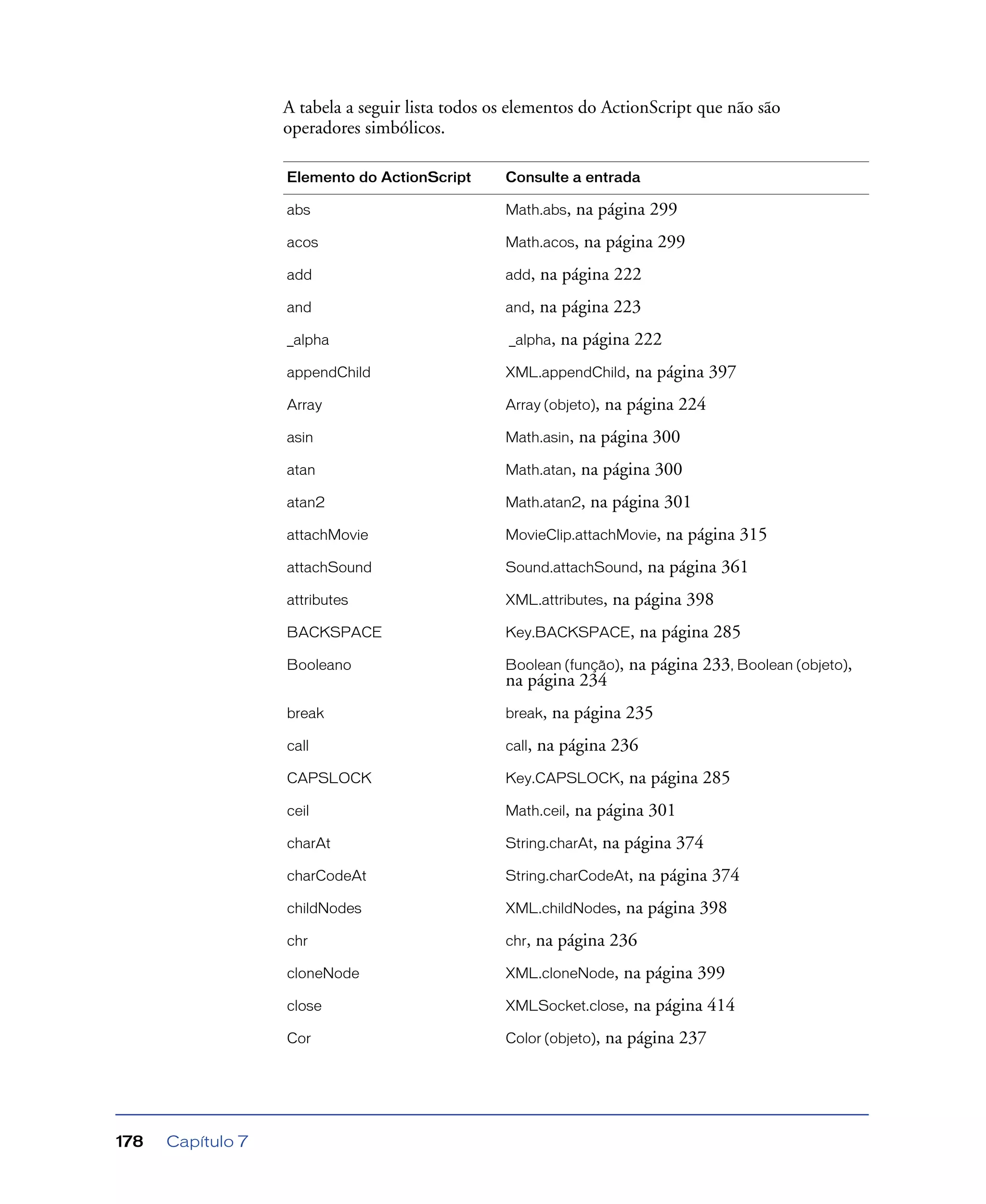 Capítulo 7178
A tabela a seguir lista todos os elementos do ActionScript que não são
operadores simbólicos.
Elemento do ActionScript Consulte a entrada
abs Math.abs, na página 299
acos Math.acos, na página 299
add add, na página 222
and and, na página 223
_alpha _alpha, na página 222
appendChild XML.appendChild, na página 397
Array Array (objeto), na página 224
asin Math.asin, na página 300
atan Math.atan, na página 300
atan2 Math.atan2, na página 301
attachMovie MovieClip.attachMovie, na página 315
attachSound Sound.attachSound, na página 361
attributes XML.attributes, na página 398
BACKSPACE Key.BACKSPACE, na página 285
Booleano Boolean (função), na página 233, Boolean (objeto),
na página 234
break break, na página 235
call call, na página 236
CAPSLOCK Key.CAPSLOCK, na página 285
ceil Math.ceil, na página 301
charAt String.charAt, na página 374
charCodeAt String.charCodeAt, na página 374
childNodes XML.childNodes, na página 398
chr chr, na página 236
cloneNode XML.cloneNode, na página 399
close XMLSocket.close, na página 414
Cor Color (objeto), na página 237
 
