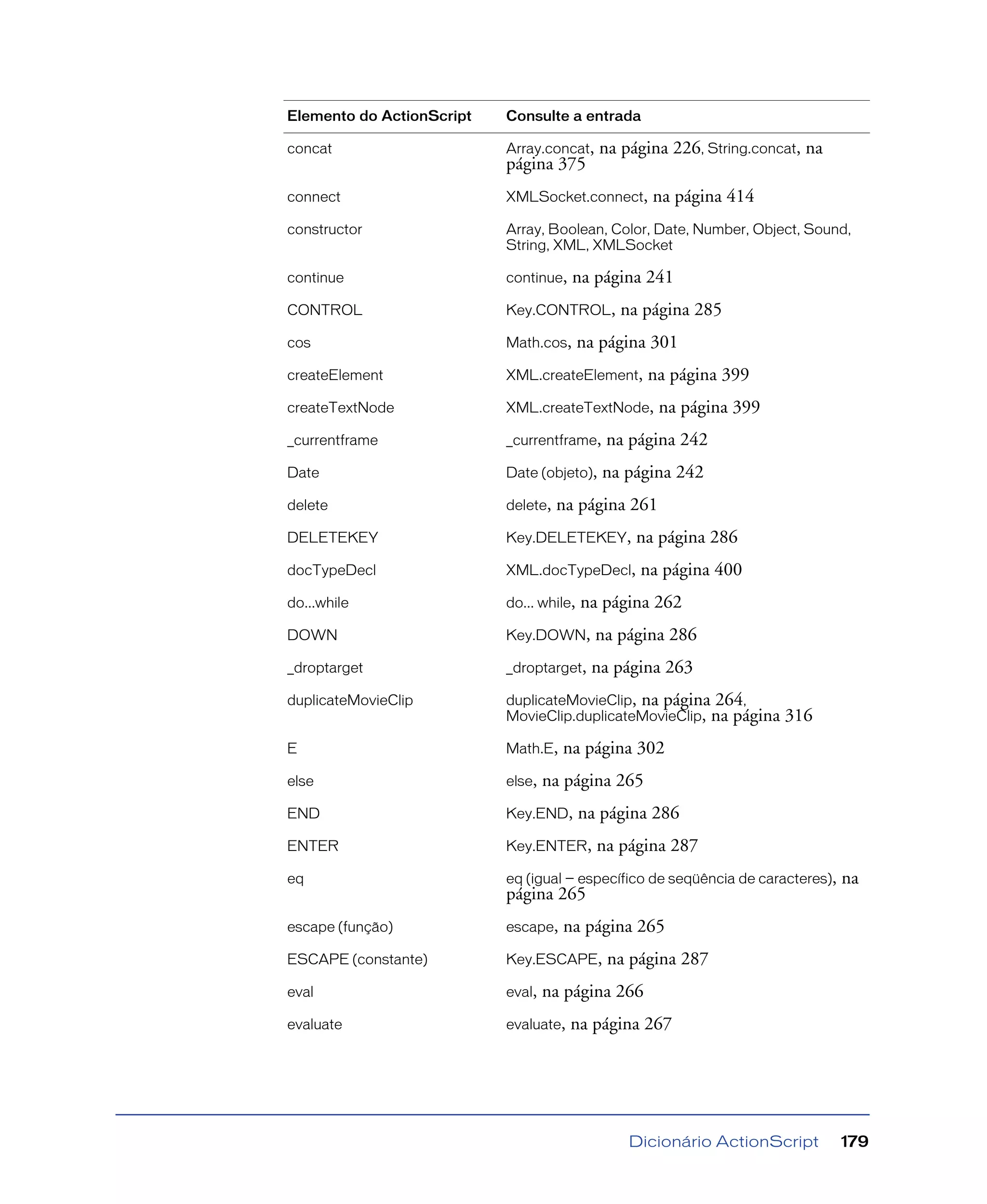 Dicionário ActionScript 179
concat Array.concat, na página 226, String.concat, na
página 375
connect XMLSocket.connect, na página 414
constructor Array, Boolean, Color, Date, Number, Object, Sound,
String, XML, XMLSocket
continue continue, na página 241
CONTROL Key.CONTROL, na página 285
cos Math.cos, na página 301
createElement XML.createElement, na página 399
createTextNode XML.createTextNode, na página 399
_currentframe _currentframe, na página 242
Date Date (objeto), na página 242
delete delete, na página 261
DELETEKEY Key.DELETEKEY, na página 286
docTypeDecl XML.docTypeDecl, na página 400
do...while do... while, na página 262
DOWN Key.DOWN, na página 286
_droptarget _droptarget, na página 263
duplicateMovieClip duplicateMovieClip, na página 264,
MovieClip.duplicateMovieClip, na página 316
E Math.E, na página 302
else else, na página 265
END Key.END, na página 286
ENTER Key.ENTER, na página 287
eq eq (igual — específico de seqüência de caracteres), na
página 265
escape (função) escape, na página 265
ESCAPE (constante) Key.ESCAPE, na página 287
eval eval, na página 266
evaluate evaluate, na página 267
Elemento do ActionScript Consulte a entrada
 