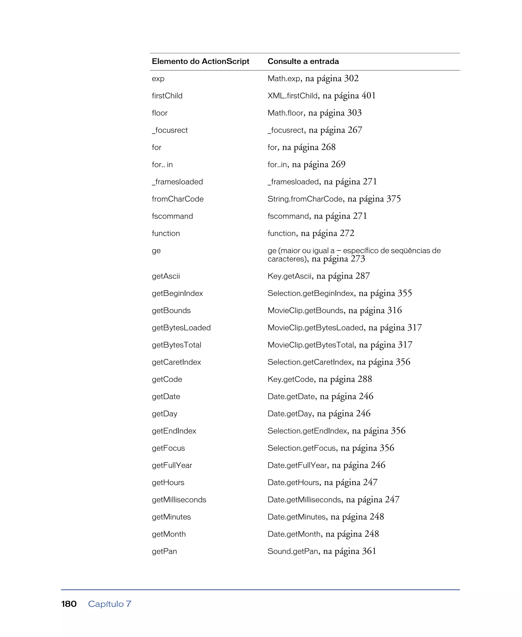 Capítulo 7180
exp Math.exp, na página 302
firstChild XML.firstChild, na página 401
floor Math.floor, na página 303
_focusrect _focusrect, na página 267
for for, na página 268
for.. in for..in, na página 269
_framesloaded _framesloaded, na página 271
fromCharCode String.fromCharCode, na página 375
fscommand fscommand, na página 271
function function, na página 272
ge ge (maior ou igual a — específico de seqüências de
caracteres), na página 273
getAscii Key.getAscii, na página 287
getBeginIndex Selection.getBeginIndex, na página 355
getBounds MovieClip.getBounds, na página 316
getBytesLoaded MovieClip.getBytesLoaded, na página 317
getBytesTotal MovieClip.getBytesTotal, na página 317
getCaretIndex Selection.getCaretIndex, na página 356
getCode Key.getCode, na página 288
getDate Date.getDate, na página 246
getDay Date.getDay, na página 246
getEndIndex Selection.getEndIndex, na página 356
getFocus Selection.getFocus, na página 356
getFullYear Date.getFullYear, na página 246
getHours Date.getHours, na página 247
getMilliseconds Date.getMilliseconds, na página 247
getMinutes Date.getMinutes, na página 248
getMonth Date.getMonth, na página 248
getPan Sound.getPan, na página 361
Elemento do ActionScript Consulte a entrada
 