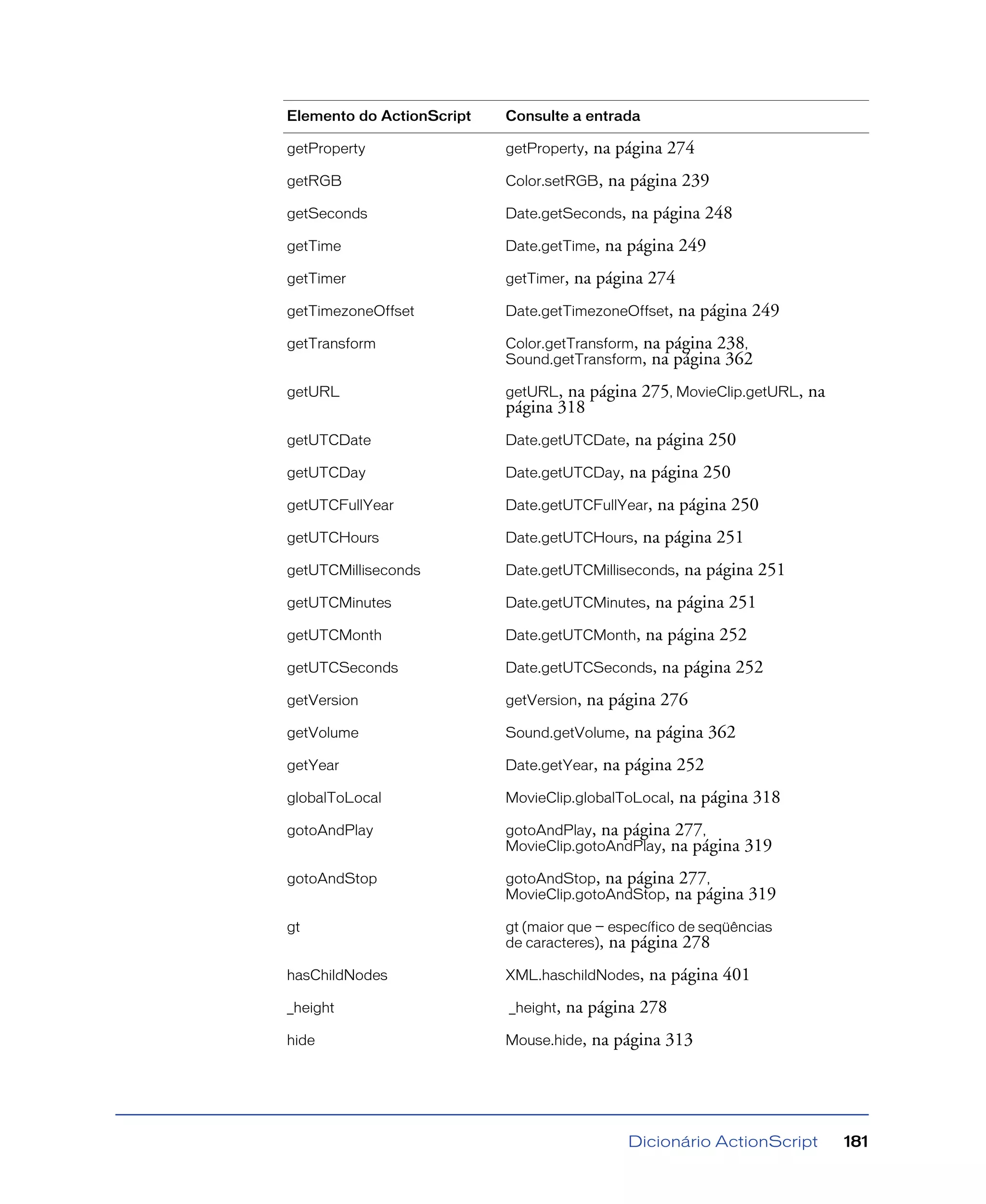Dicionário ActionScript 181
getProperty getProperty, na página 274
getRGB Color.setRGB, na página 239
getSeconds Date.getSeconds, na página 248
getTime Date.getTime, na página 249
getTimer getTimer, na página 274
getTimezoneOffset Date.getTimezoneOffset, na página 249
getTransform Color.getTransform, na página 238,
Sound.getTransform, na página 362
getURL getURL, na página 275, MovieClip.getURL, na
página 318
getUTCDate Date.getUTCDate, na página 250
getUTCDay Date.getUTCDay, na página 250
getUTCFullYear Date.getUTCFullYear, na página 250
getUTCHours Date.getUTCHours, na página 251
getUTCMilliseconds Date.getUTCMilliseconds, na página 251
getUTCMinutes Date.getUTCMinutes, na página 251
getUTCMonth Date.getUTCMonth, na página 252
getUTCSeconds Date.getUTCSeconds, na página 252
getVersion getVersion, na página 276
getVolume Sound.getVolume, na página 362
getYear Date.getYear, na página 252
globalToLocal MovieClip.globalToLocal, na página 318
gotoAndPlay gotoAndPlay, na página 277,
MovieClip.gotoAndPlay, na página 319
gotoAndStop gotoAndStop, na página 277,
MovieClip.gotoAndStop, na página 319
gt gt (maior que — específico de seqüências
de caracteres), na página 278
hasChildNodes XML.haschildNodes, na página 401
_height _height, na página 278
hide Mouse.hide, na página 313
Elemento do ActionScript Consulte a entrada
 