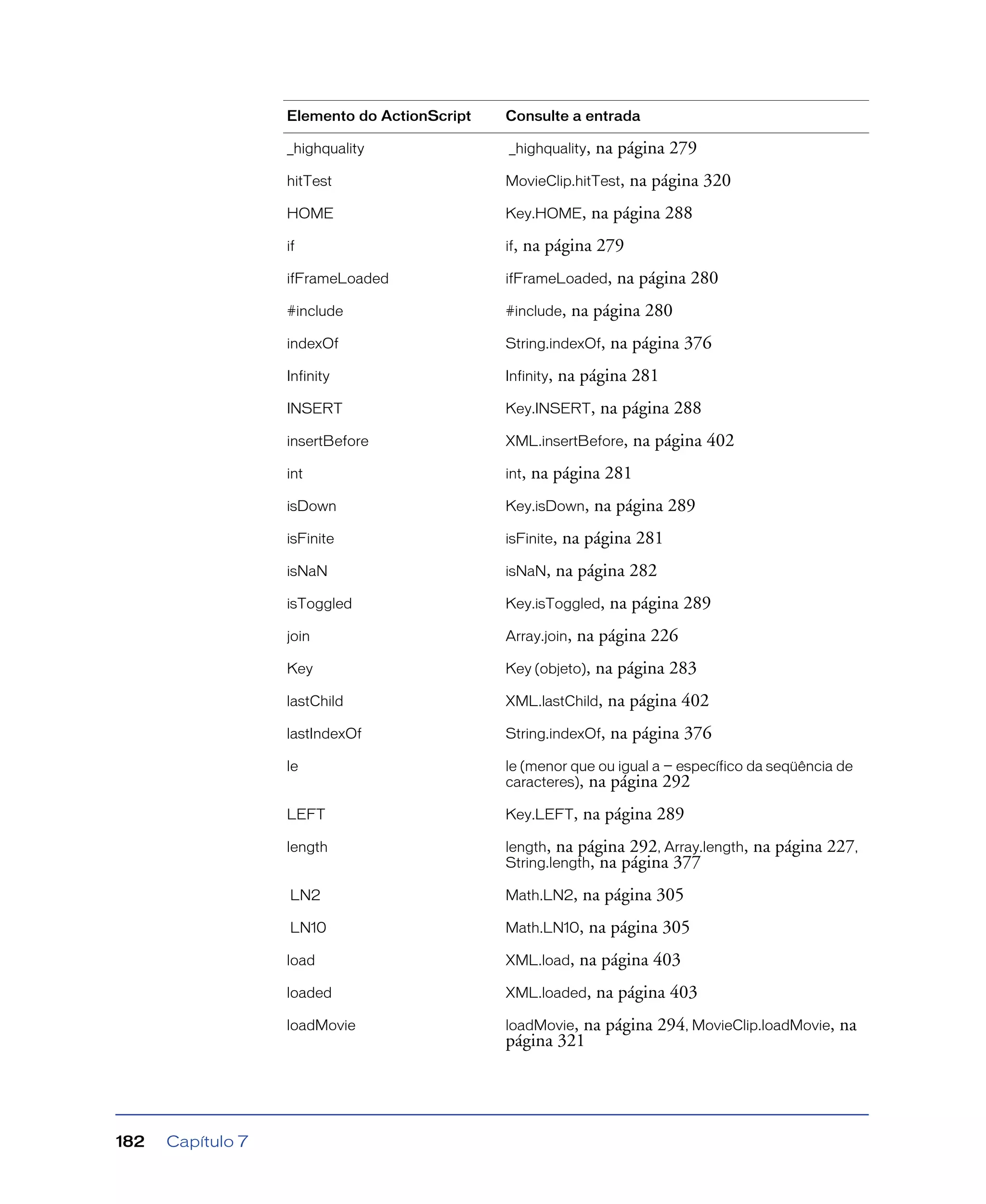 Capítulo 7182
_highquality _highquality, na página 279
hitTest MovieClip.hitTest, na página 320
HOME Key.HOME, na página 288
if if, na página 279
ifFrameLoaded ifFrameLoaded, na página 280
#include #include, na página 280
indexOf String.indexOf, na página 376
Infinity Infinity, na página 281
INSERT Key.INSERT, na página 288
insertBefore XML.insertBefore, na página 402
int int, na página 281
isDown Key.isDown, na página 289
isFinite isFinite, na página 281
isNaN isNaN, na página 282
isToggled Key.isToggled, na página 289
join Array.join, na página 226
Key Key (objeto), na página 283
lastChild XML.lastChild, na página 402
lastIndexOf String.indexOf, na página 376
le le (menor que ou igual a — específico da seqüência de
caracteres), na página 292
LEFT Key.LEFT, na página 289
length length, na página 292, Array.length, na página 227,
String.length, na página 377
LN2 Math.LN2, na página 305
LN10 Math.LN10, na página 305
load XML.load, na página 403
loaded XML.loaded, na página 403
loadMovie loadMovie, na página 294, MovieClip.loadMovie, na
página 321
Elemento do ActionScript Consulte a entrada
 
