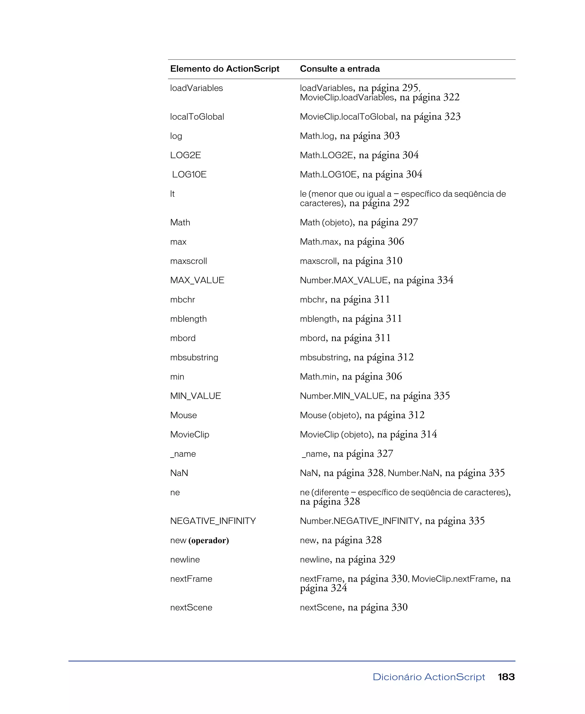 Dicionário ActionScript 183
loadVariables loadVariables, na página 295,
MovieClip.loadVariables, na página 322
localToGlobal MovieClip.localToGlobal, na página 323
log Math.log, na página 303
LOG2E Math.LOG2E, na página 304
LOG10E Math.LOG10E, na página 304
lt le (menor que ou igual a — específico da seqüência de
caracteres), na página 292
Math Math (objeto), na página 297
max Math.max, na página 306
maxscroll maxscroll, na página 310
MAX_VALUE Number.MAX_VALUE, na página 334
mbchr mbchr, na página 311
mblength mblength, na página 311
mbord mbord, na página 311
mbsubstring mbsubstring, na página 312
min Math.min, na página 306
MIN_VALUE Number.MIN_VALUE, na página 335
Mouse Mouse (objeto), na página 312
MovieClip MovieClip (objeto), na página 314
_name _name, na página 327
NaN NaN, na página 328, Number.NaN, na página 335
ne ne (diferente — específico de seqüência de caracteres),
na página 328
NEGATIVE_INFINITY Number.NEGATIVE_INFINITY, na página 335
new (operador) new, na página 328
newline newline, na página 329
nextFrame nextFrame, na página 330, MovieClip.nextFrame, na
página 324
nextScene nextScene, na página 330
Elemento do ActionScript Consulte a entrada
 