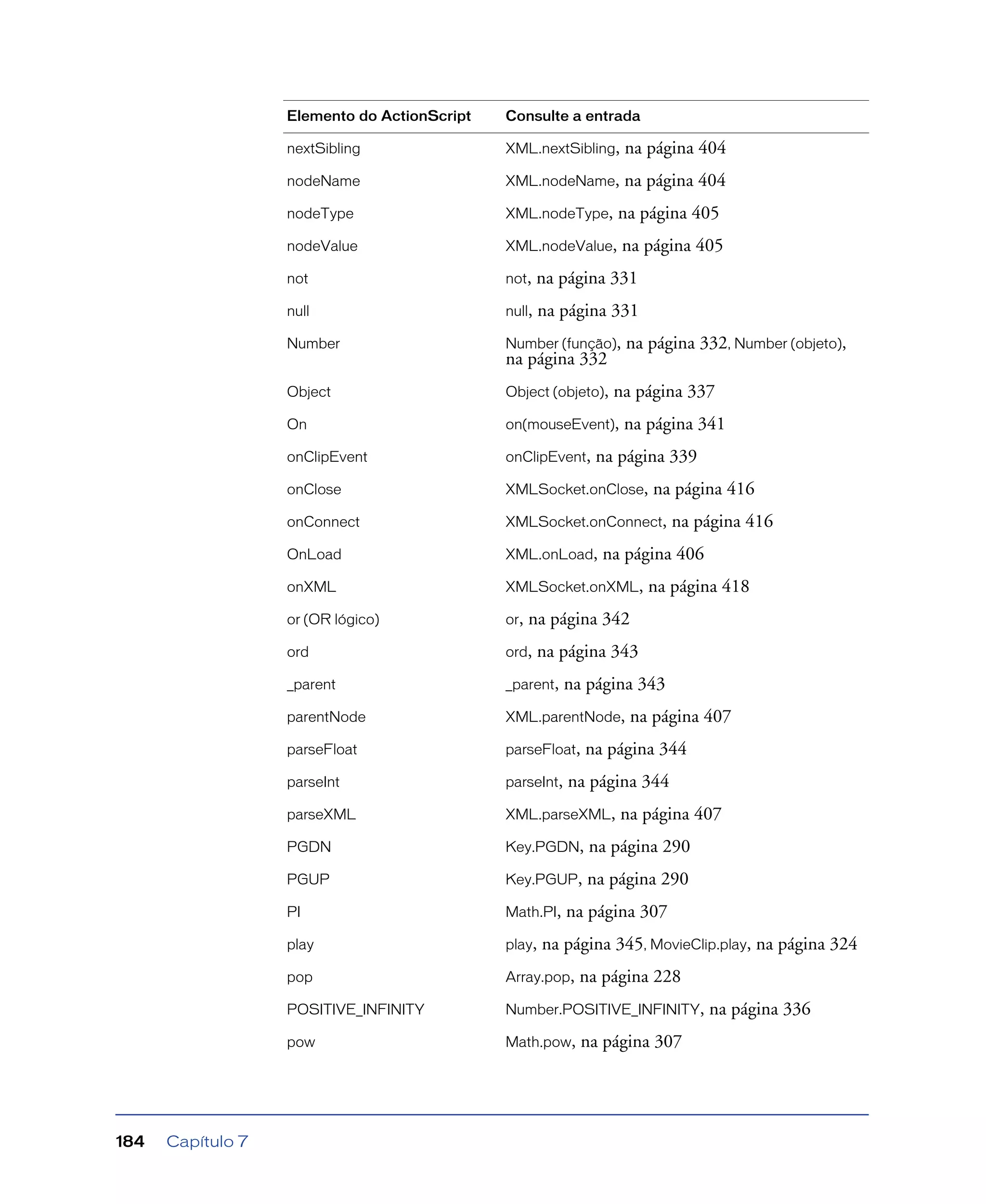 Capítulo 7184
nextSibling XML.nextSibling, na página 404
nodeName XML.nodeName, na página 404
nodeType XML.nodeType, na página 405
nodeValue XML.nodeValue, na página 405
not not, na página 331
null null, na página 331
Number Number (função), na página 332, Number (objeto),
na página 332
Object Object (objeto), na página 337
On on(mouseEvent), na página 341
onClipEvent onClipEvent, na página 339
onClose XMLSocket.onClose, na página 416
onConnect XMLSocket.onConnect, na página 416
OnLoad XML.onLoad, na página 406
onXML XMLSocket.onXML, na página 418
or (OR lógico) or, na página 342
ord ord, na página 343
_parent _parent, na página 343
parentNode XML.parentNode, na página 407
parseFloat parseFloat, na página 344
parseInt parseInt, na página 344
parseXML XML.parseXML, na página 407
PGDN Key.PGDN, na página 290
PGUP Key.PGUP, na página 290
PI Math.PI, na página 307
play play, na página 345, MovieClip.play, na página 324
pop Array.pop, na página 228
POSITIVE_INFINITY Number.POSITIVE_INFINITY, na página 336
pow Math.pow, na página 307
Elemento do ActionScript Consulte a entrada
 