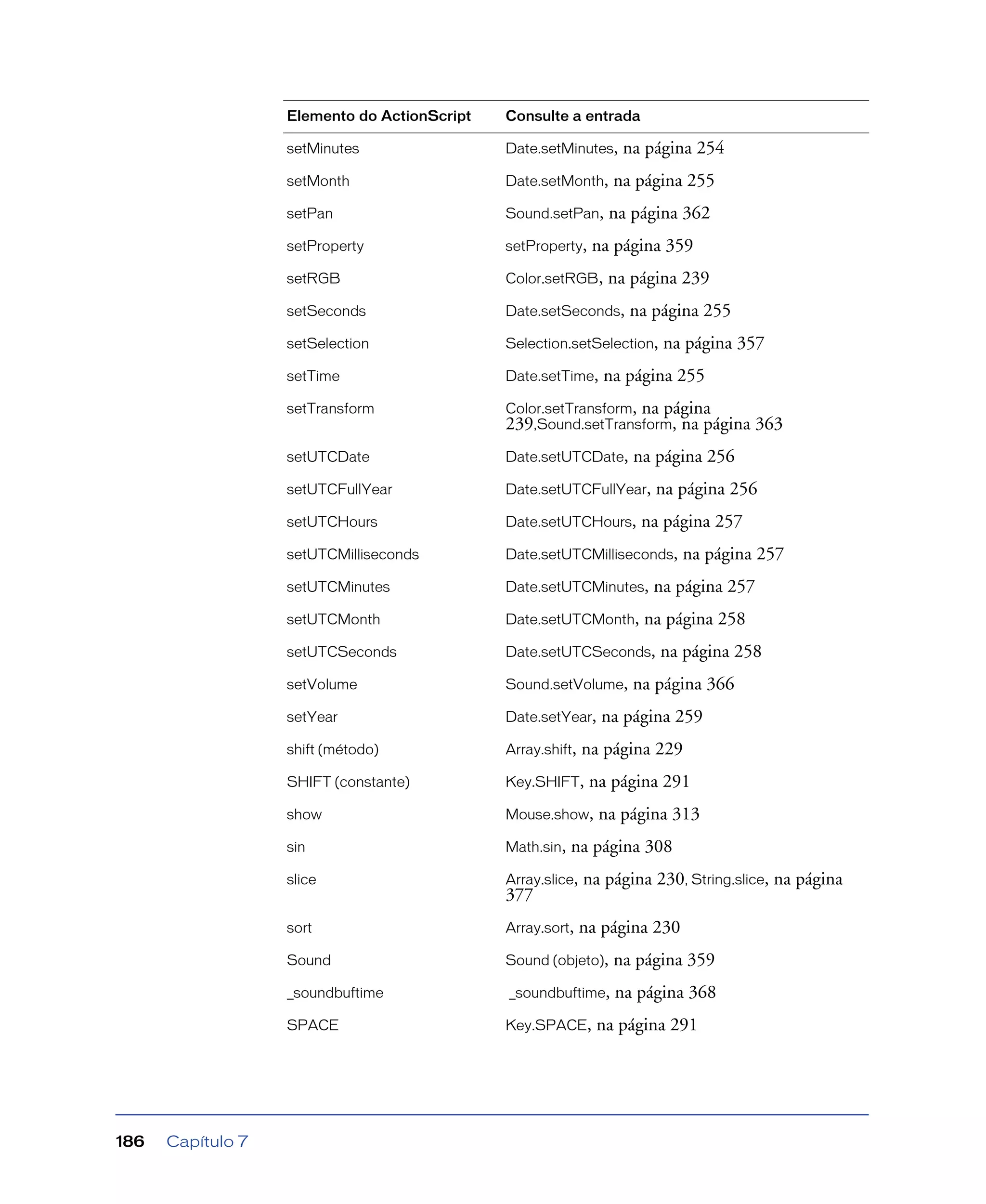 Capítulo 7186
setMinutes Date.setMinutes, na página 254
setMonth Date.setMonth, na página 255
setPan Sound.setPan, na página 362
setProperty setProperty, na página 359
setRGB Color.setRGB, na página 239
setSeconds Date.setSeconds, na página 255
setSelection Selection.setSelection, na página 357
setTime Date.setTime, na página 255
setTransform Color.setTransform, na página
239,Sound.setTransform, na página 363
setUTCDate Date.setUTCDate, na página 256
setUTCFullYear Date.setUTCFullYear, na página 256
setUTCHours Date.setUTCHours, na página 257
setUTCMilliseconds Date.setUTCMilliseconds, na página 257
setUTCMinutes Date.setUTCMinutes, na página 257
setUTCMonth Date.setUTCMonth, na página 258
setUTCSeconds Date.setUTCSeconds, na página 258
setVolume Sound.setVolume, na página 366
setYear Date.setYear, na página 259
shift (método) Array.shift, na página 229
SHIFT (constante) Key.SHIFT, na página 291
show Mouse.show, na página 313
sin Math.sin, na página 308
slice Array.slice, na página 230, String.slice, na página
377
sort Array.sort, na página 230
Sound Sound (objeto), na página 359
_soundbuftime _soundbuftime, na página 368
SPACE Key.SPACE, na página 291
Elemento do ActionScript Consulte a entrada
 