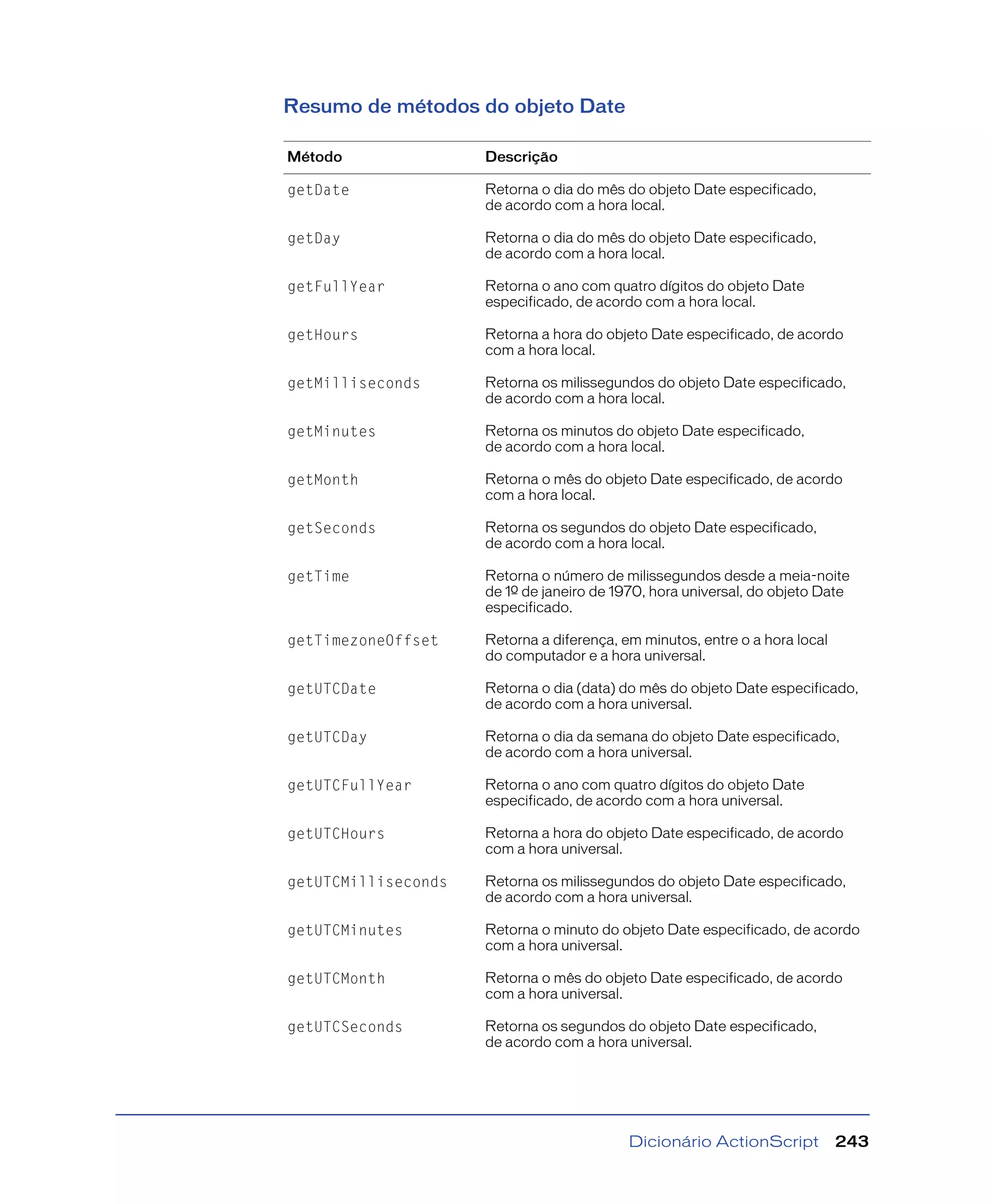 Dicionário ActionScript 243
Resumo de métodos do objeto Date
Método Descrição
getDate Retorna o dia do mês do objeto Date especificado,
de acordo com a hora local.
getDay Retorna o dia do mês do objeto Date especificado,
de acordo com a hora local.
getFullYear Retorna o ano com quatro dígitos do objeto Date
especificado, de acordo com a hora local.
getHours Retorna a hora do objeto Date especificado, de acordo
com a hora local.
getMilliseconds Retorna os milissegundos do objeto Date especificado,
de acordo com a hora local.
getMinutes Retorna os minutos do objeto Date especificado,
de acordo com a hora local.
getMonth Retorna o mês do objeto Date especificado, de acordo
com a hora local.
getSeconds Retorna os segundos do objeto Date especificado,
de acordo com a hora local.
getTime Retorna o número de milissegundos desde a meia-noite
de 1º de janeiro de 1970, hora universal, do objeto Date
especificado.
getTimezoneOffset Retorna a diferença, em minutos, entre o a hora local
do computador e a hora universal.
getUTCDate Retorna o dia (data) do mês do objeto Date especificado,
de acordo com a hora universal.
getUTCDay Retorna o dia da semana do objeto Date especificado,
de acordo com a hora universal.
getUTCFullYear Retorna o ano com quatro dígitos do objeto Date
especificado, de acordo com a hora universal.
getUTCHours Retorna a hora do objeto Date especificado, de acordo
com a hora universal.
getUTCMilliseconds Retorna os milissegundos do objeto Date especificado,
de acordo com a hora universal.
getUTCMinutes Retorna o minuto do objeto Date especificado, de acordo
com a hora universal.
getUTCMonth Retorna o mês do objeto Date especificado, de acordo
com a hora universal.
getUTCSeconds Retorna os segundos do objeto Date especificado,
de acordo com a hora universal.
 