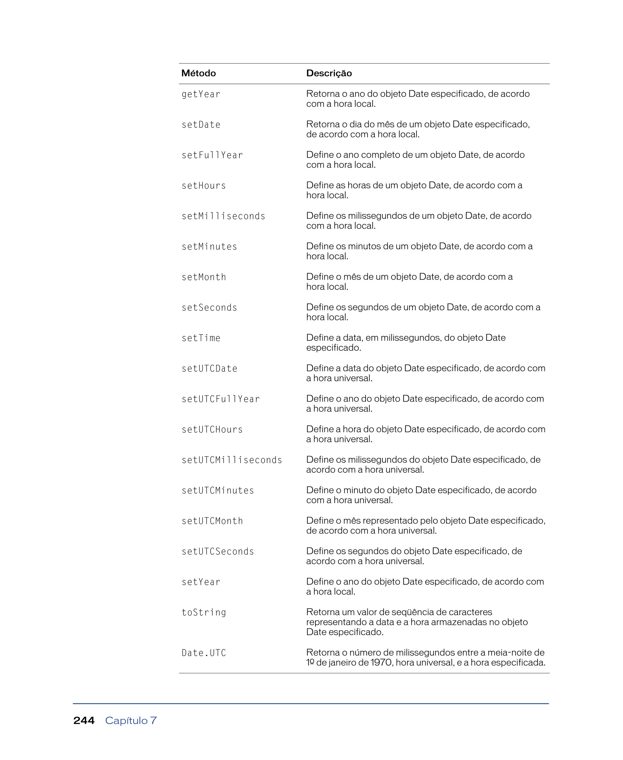 Capítulo 7244
getYear Retorna o ano do objeto Date especificado, de acordo
com a hora local.
setDate Retorna o dia do mês de um objeto Date especificado,
de acordo com a hora local.
setFullYear Define o ano completo de um objeto Date, de acordo
com a hora local.
setHours Define as horas de um objeto Date, de acordo com a
hora local.
setMilliseconds Define os milissegundos de um objeto Date, de acordo
com a hora local.
setMinutes Define os minutos de um objeto Date, de acordo com a
hora local.
setMonth Define o mês de um objeto Date, de acordo com a
hora local.
setSeconds Define os segundos de um objeto Date, de acordo com a
hora local.
setTime Define a data, em milissegundos, do objeto Date
especificado.
setUTCDate Define a data do objeto Date especificado, de acordo com
a hora universal.
setUTCFullYear Define o ano do objeto Date especificado, de acordo com
a hora universal.
setUTCHours Define a hora do objeto Date especificado, de acordo com
a hora universal.
setUTCMilliseconds Define os milissegundos do objeto Date especificado, de
acordo com a hora universal.
setUTCMinutes Define o minuto do objeto Date especificado, de acordo
com a hora universal.
setUTCMonth Define o mês representado pelo objeto Date especificado,
de acordo com a hora universal.
setUTCSeconds Define os segundos do objeto Date especificado, de
acordo com a hora universal.
setYear Define o ano do objeto Date especificado, de acordo com
a hora local.
toString Retorna um valor de seqüência de caracteres
representando a data e a hora armazenadas no objeto
Date especificado.
Date.UTC Retorna o número de milissegundos entre a meia-noite de
1º de janeiro de 1970, hora universal, e a hora especificada.
Método Descrição
 