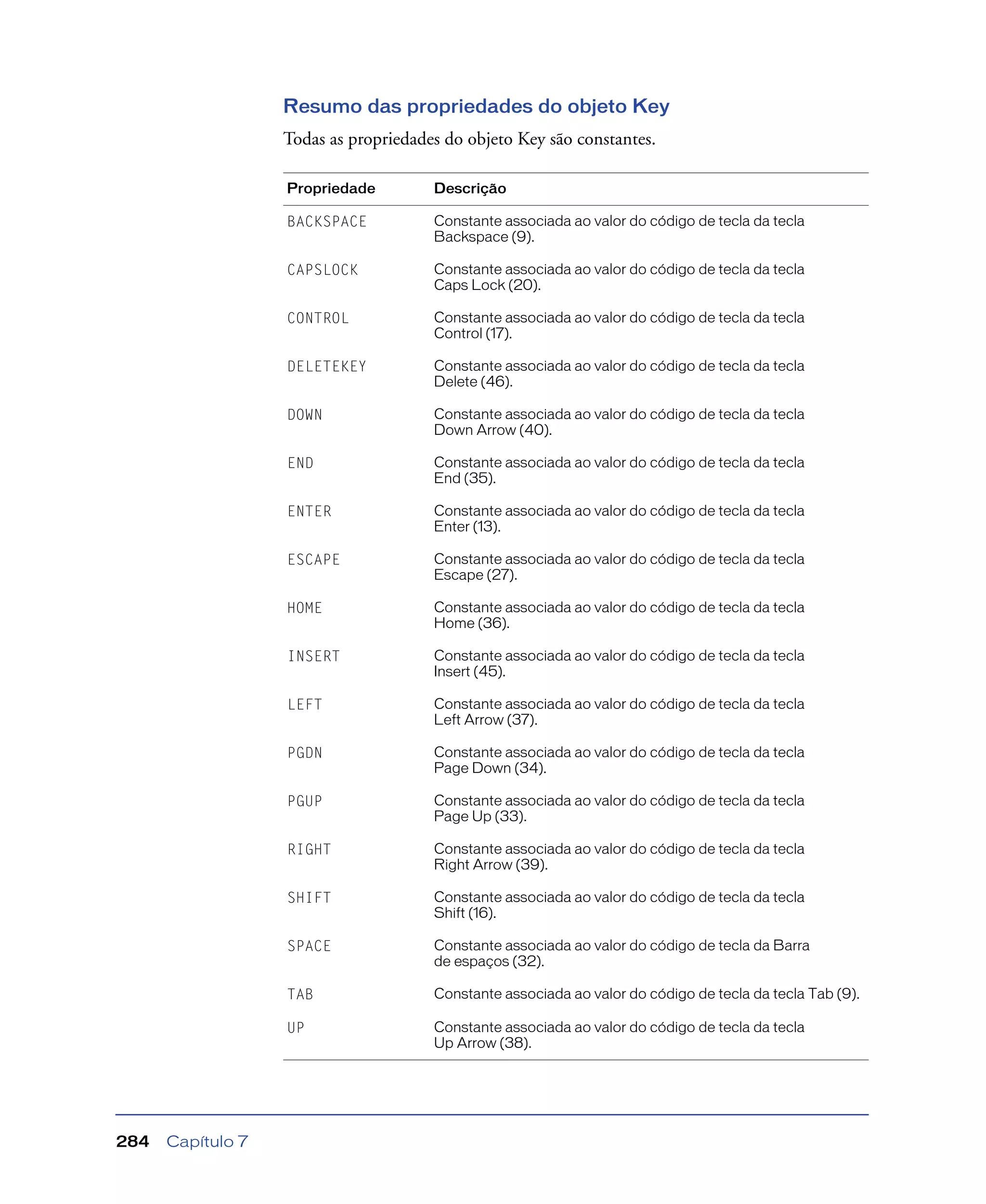 Capítulo 7284
Resumo das propriedades do objeto Key
Todas as propriedades do objeto Key são constantes.
Propriedade Descrição
BACKSPACE Constante associada ao valor do código de tecla da tecla
Backspace (9).
CAPSLOCK Constante associada ao valor do código de tecla da tecla
Caps Lock (20).
CONTROL Constante associada ao valor do código de tecla da tecla
Control (17).
DELETEKEY Constante associada ao valor do código de tecla da tecla
Delete (46).
DOWN Constante associada ao valor do código de tecla da tecla
Down Arrow (40).
END Constante associada ao valor do código de tecla da tecla
End (35).
ENTER Constante associada ao valor do código de tecla da tecla
Enter (13).
ESCAPE Constante associada ao valor do código de tecla da tecla
Escape (27).
HOME Constante associada ao valor do código de tecla da tecla
Home (36).
INSERT Constante associada ao valor do código de tecla da tecla
Insert (45).
LEFT Constante associada ao valor do código de tecla da tecla
Left Arrow (37).
PGDN Constante associada ao valor do código de tecla da tecla
Page Down (34).
PGUP Constante associada ao valor do código de tecla da tecla
Page Up (33).
RIGHT Constante associada ao valor do código de tecla da tecla
Right Arrow (39).
SHIFT Constante associada ao valor do código de tecla da tecla
Shift (16).
SPACE Constante associada ao valor do código de tecla da Barra
de espaços (32).
TAB Constante associada ao valor do código de tecla da tecla Tab (9).
UP Constante associada ao valor do código de tecla da tecla
Up Arrow (38).
 