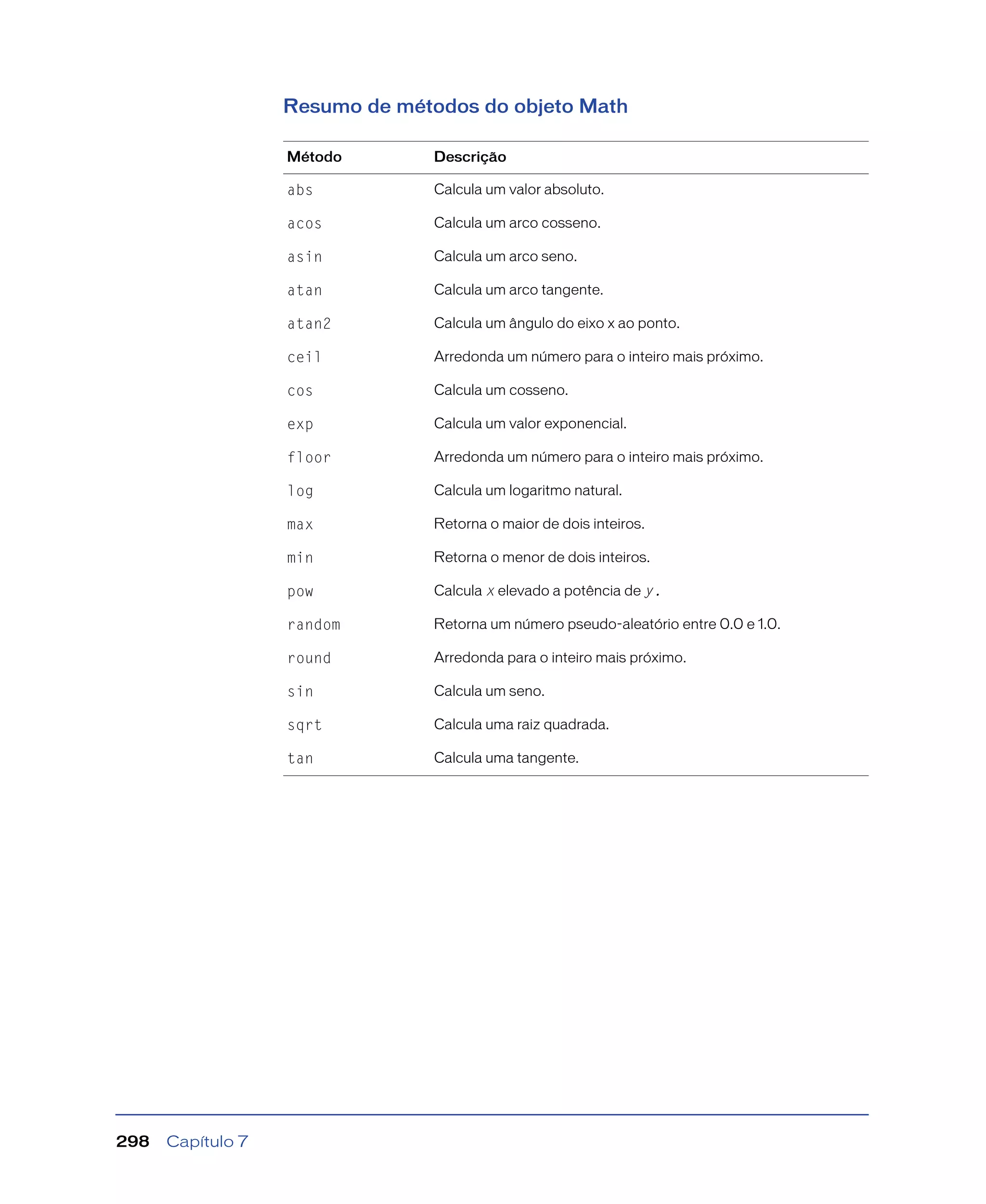 Capítulo 7298
Resumo de métodos do objeto Math
Método Descrição
abs Calcula um valor absoluto.
acos Calcula um arco cosseno.
asin Calcula um arco seno.
atan Calcula um arco tangente.
atan2 Calcula um ângulo do eixo x ao ponto.
ceil Arredonda um número para o inteiro mais próximo.
cos Calcula um cosseno.
exp Calcula um valor exponencial.
floor Arredonda um número para o inteiro mais próximo.
log Calcula um logaritmo natural.
max Retorna o maior de dois inteiros.
min Retorna o menor de dois inteiros.
pow Calcula x elevado a potência de y.
random Retorna um número pseudo-aleatório entre 0.0 e 1.0.
round Arredonda para o inteiro mais próximo.
sin Calcula um seno.
sqrt Calcula uma raiz quadrada.
tan Calcula uma tangente.
 
