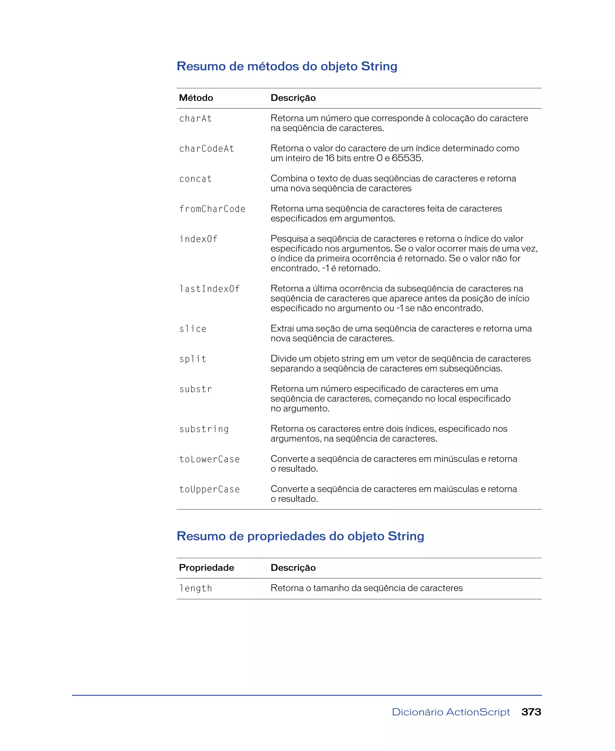 Dicionário ActionScript 373
Resumo de métodos do objeto String
Resumo de propriedades do objeto String
Método Descrição
charAt Retorna um número que corresponde à colocação do caractere
na seqüência de caracteres.
charCodeAt Retorna o valor do caractere de um índice determinado como
um inteiro de 16 bits entre 0 e 65535.
concat Combina o texto de duas seqüências de caracteres e retorna
uma nova seqüência de caracteres
fromCharCode Retorna uma seqüência de caracteres feita de caracteres
especificados em argumentos.
indexOf Pesquisa a seqüência de caracteres e retorna o índice do valor
especificado nos argumentos. Se o valor ocorrer mais de uma vez,
o índice da primeira ocorrência é retornado. Se o valor não for
encontrado, -1 é retornado.
lastIndexOf Retorna a última ocorrência da subseqüência de caracteres na
seqüência de caracteres que aparece antes da posição de início
especificado no argumento ou -1 se não encontrado.
slice Extrai uma seção de uma seqüência de caracteres e retorna uma
nova seqüência de caracteres.
split Divide um objeto string em um vetor de seqüência de caracteres
separando a seqüência de caracteres em subseqüências.
substr Retorna um número especificado de caracteres em uma
seqüência de caracteres, começando no local especificado
no argumento.
substring Retorna os caracteres entre dois índices, especificado nos
argumentos, na seqüência de caracteres.
toLowerCase Converte a seqüência de caracteres em minúsculas e retorna
o resultado.
toUpperCase Converte a seqüência de caracteres em maiúsculas e retorna
o resultado.
Propriedade Descrição
length Retorna o tamanho da seqüência de caracteres
 