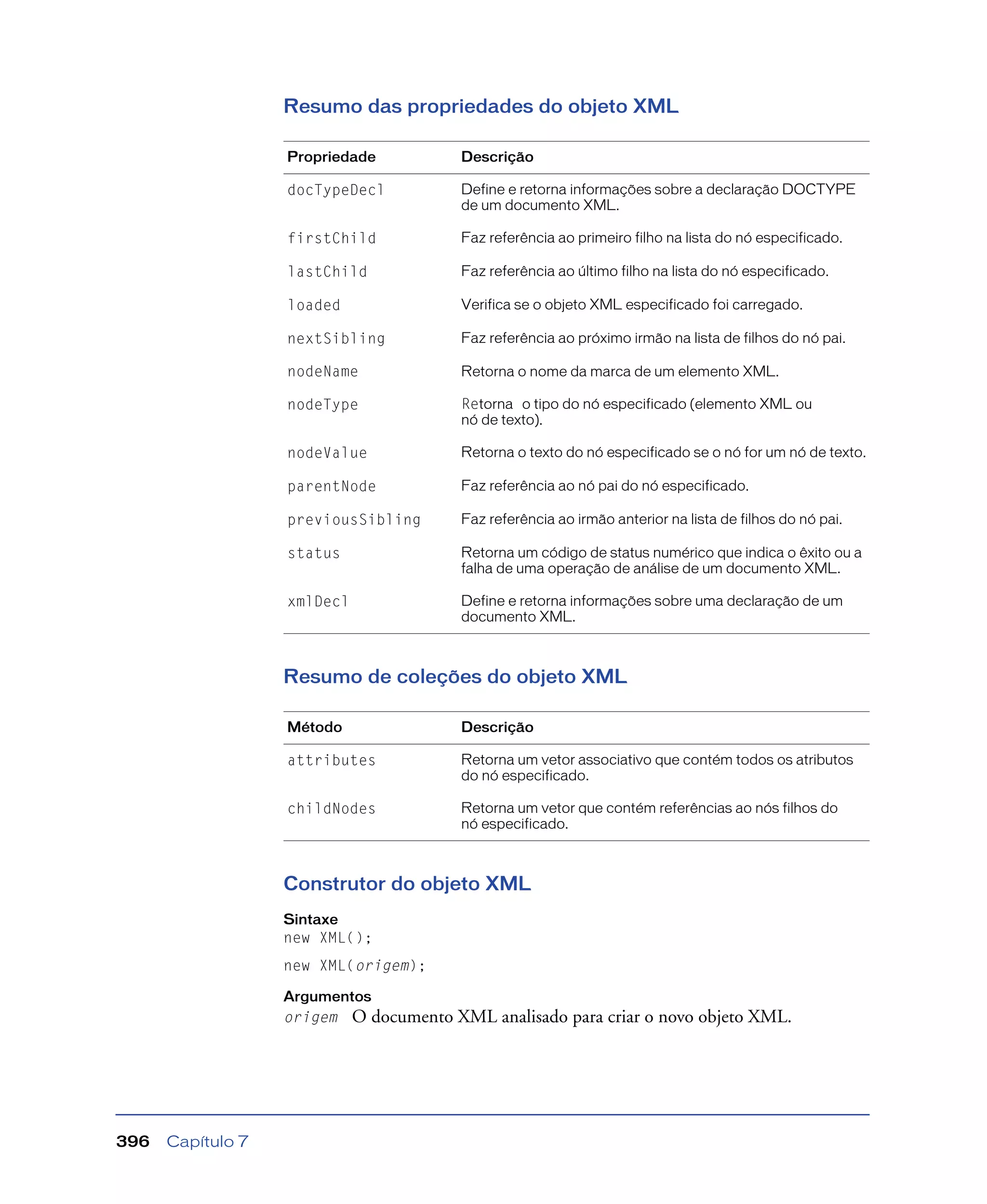 Capítulo 7396
Resumo das propriedades do objeto XML
Resumo de coleções do objeto XML
Construtor do objeto XML
Sintaxe
new XML();
new XML(origem);
Argumentos
origem O documento XML analisado para criar o novo objeto XML.
Propriedade Descrição
docTypeDecl Define e retorna informações sobre a declaração DOCTYPE
de um documento XML.
firstChild Faz referência ao primeiro filho na lista do nó especificado.
lastChild Faz referência ao último filho na lista do nó especificado.
loaded Verifica se o objeto XML especificado foi carregado.
nextSibling Faz referência ao próximo irmão na lista de filhos do nó pai.
nodeName Retorna o nome da marca de um elemento XML.
nodeType Retorna o tipo do nó especificado (elemento XML ou
nó de texto).
nodeValue Retorna o texto do nó especificado se o nó for um nó de texto.
parentNode Faz referência ao nó pai do nó especificado.
previousSibling Faz referência ao irmão anterior na lista de filhos do nó pai.
status Retorna um código de status numérico que indica o êxito ou a
falha de uma operação de análise de um documento XML.
xmlDecl Define e retorna informações sobre uma declaração de um
documento XML.
Método Descrição
attributes Retorna um vetor associativo que contém todos os atributos
do nó especificado.
childNodes Retorna um vetor que contém referências ao nós filhos do
nó especificado.
 