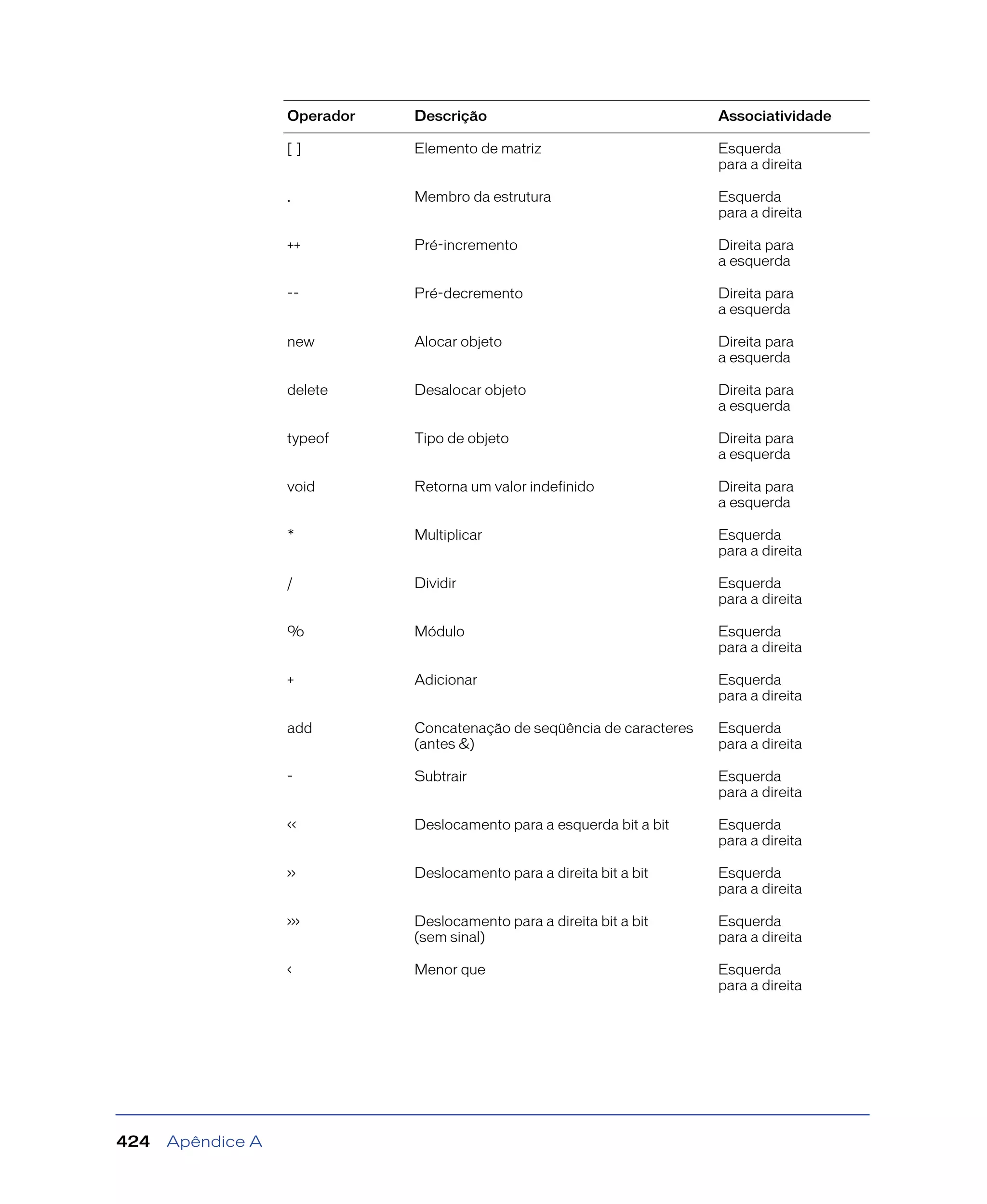 Apêndice A424
[ ] Elemento de matriz Esquerda
para a direita
. Membro da estrutura Esquerda
para a direita
++ Pré-incremento Direita para
a esquerda
-- Pré-decremento Direita para
a esquerda
new Alocar objeto Direita para
a esquerda
delete Desalocar objeto Direita para
a esquerda
typeof Tipo de objeto Direita para
a esquerda
void Retorna um valor indefinido Direita para
a esquerda
* Multiplicar Esquerda
para a direita
/ Dividir Esquerda
para a direita
% Módulo Esquerda
para a direita
+ Adicionar Esquerda
para a direita
add Concatenação de seqüência de caracteres
(antes &)
Esquerda
para a direita
- Subtrair Esquerda
para a direita
<< Deslocamento para a esquerda bit a bit Esquerda
para a direita
>> Deslocamento para a direita bit a bit Esquerda
para a direita
>>> Deslocamento para a direita bit a bit
(sem sinal)
Esquerda
para a direita
< Menor que Esquerda
para a direita
Operador Descrição Associatividade
 