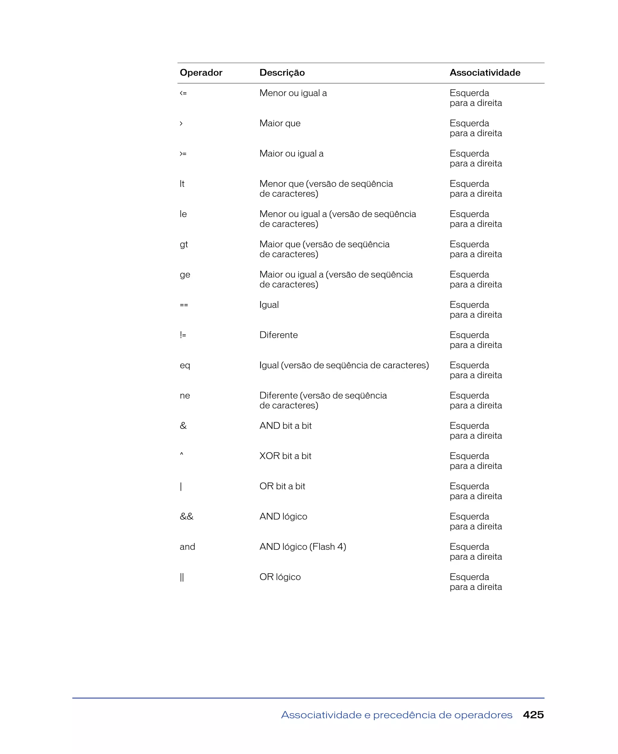 Associatividade e precedência de operadores 425
<= Menor ou igual a Esquerda
para a direita
> Maior que Esquerda
para a direita
>= Maior ou igual a Esquerda
para a direita
lt Menor que (versão de seqüência
de caracteres)
Esquerda
para a direita
le Menor ou igual a (versão de seqüência
de caracteres)
Esquerda
para a direita
gt Maior que (versão de seqüência
de caracteres)
Esquerda
para a direita
ge Maior ou igual a (versão de seqüência
de caracteres)
Esquerda
para a direita
== Igual Esquerda
para a direita
!= Diferente Esquerda
para a direita
eq Igual (versão de seqüência de caracteres) Esquerda
para a direita
ne Diferente (versão de seqüência
de caracteres)
Esquerda
para a direita
& AND bit a bit Esquerda
para a direita
^ XOR bit a bit Esquerda
para a direita
| OR bit a bit Esquerda
para a direita
&& AND lógico Esquerda
para a direita
and AND lógico (Flash 4) Esquerda
para a direita
|| OR lógico Esquerda
para a direita
Operador Descrição Associatividade
 