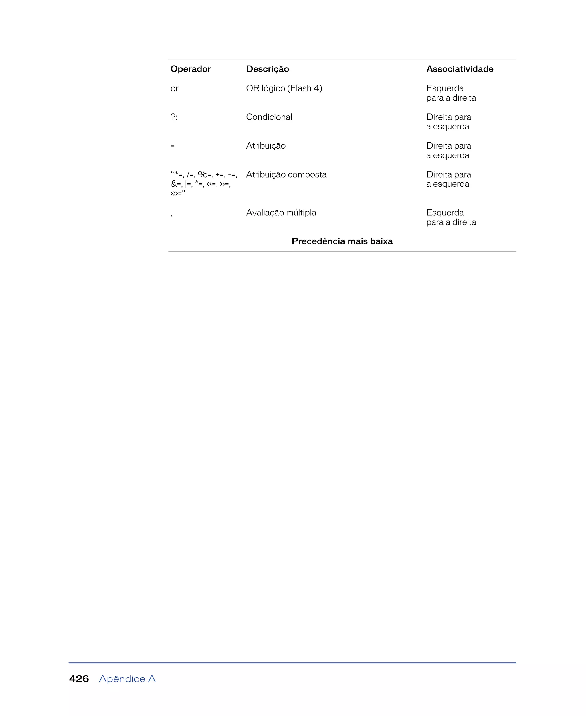 Apêndice A426
or OR lógico (Flash 4) Esquerda
para a direita
?: Condicional Direita para
a esquerda
= Atribuição Direita para
a esquerda
“*=, /=, %=, +=, -=,
&=, |=, ^=, <<=, >>=,
>>>=”
Atribuição composta Direita para
a esquerda
, Avaliação múltipla Esquerda
para a direita
Precedência mais baixa
Operador Descrição Associatividade
 