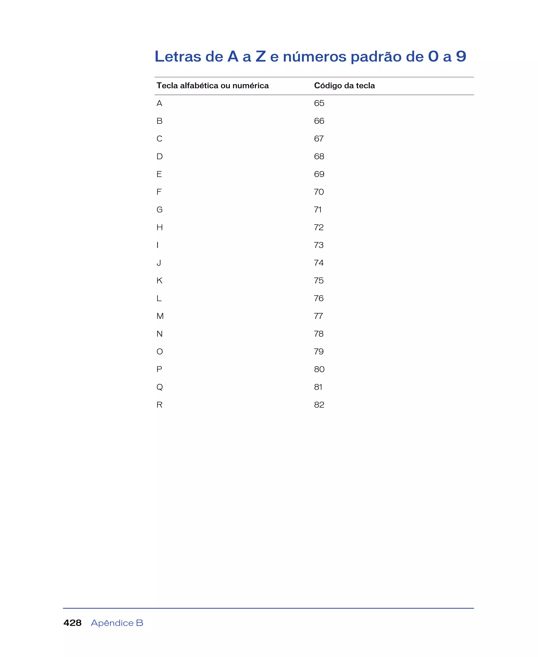 Apêndice B428
Letras de A a Z e números padrão de 0 a 9
Tecla alfabética ou numérica Código da tecla
A 65
B 66
C 67
D 68
E 69
F 70
G 71
H 72
I 73
J 74
K 75
L 76
M 77
N 78
O 79
P 80
Q 81
R 82
 