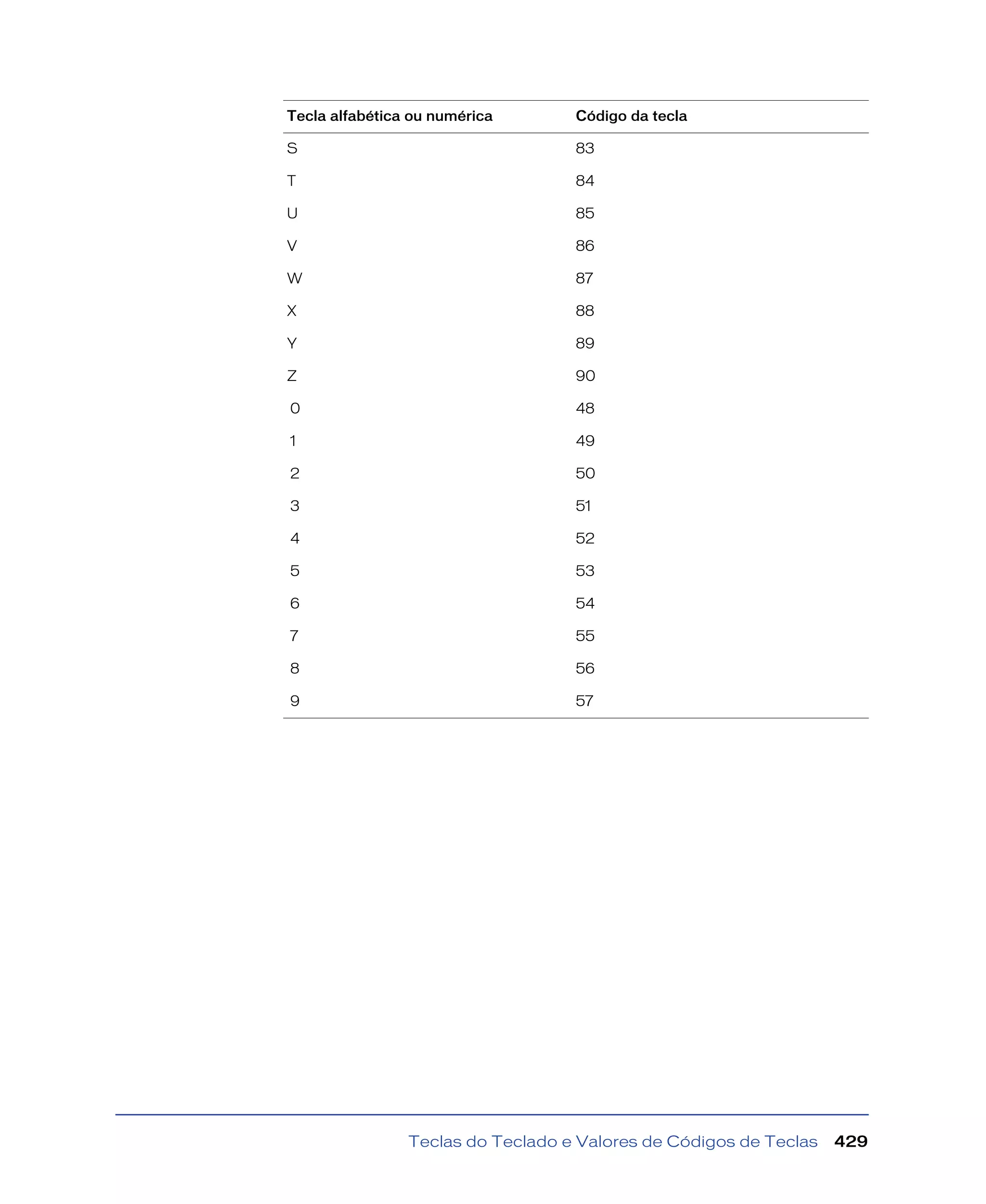 Teclas do Teclado e Valores de Códigos de Teclas 429
S 83
T 84
U 85
V 86
W 87
X 88
Y 89
Z 90
0 48
1 49
2 50
3 51
4 52
5 53
6 54
7 55
8 56
9 57
Tecla alfabética ou numérica Código da tecla
 
