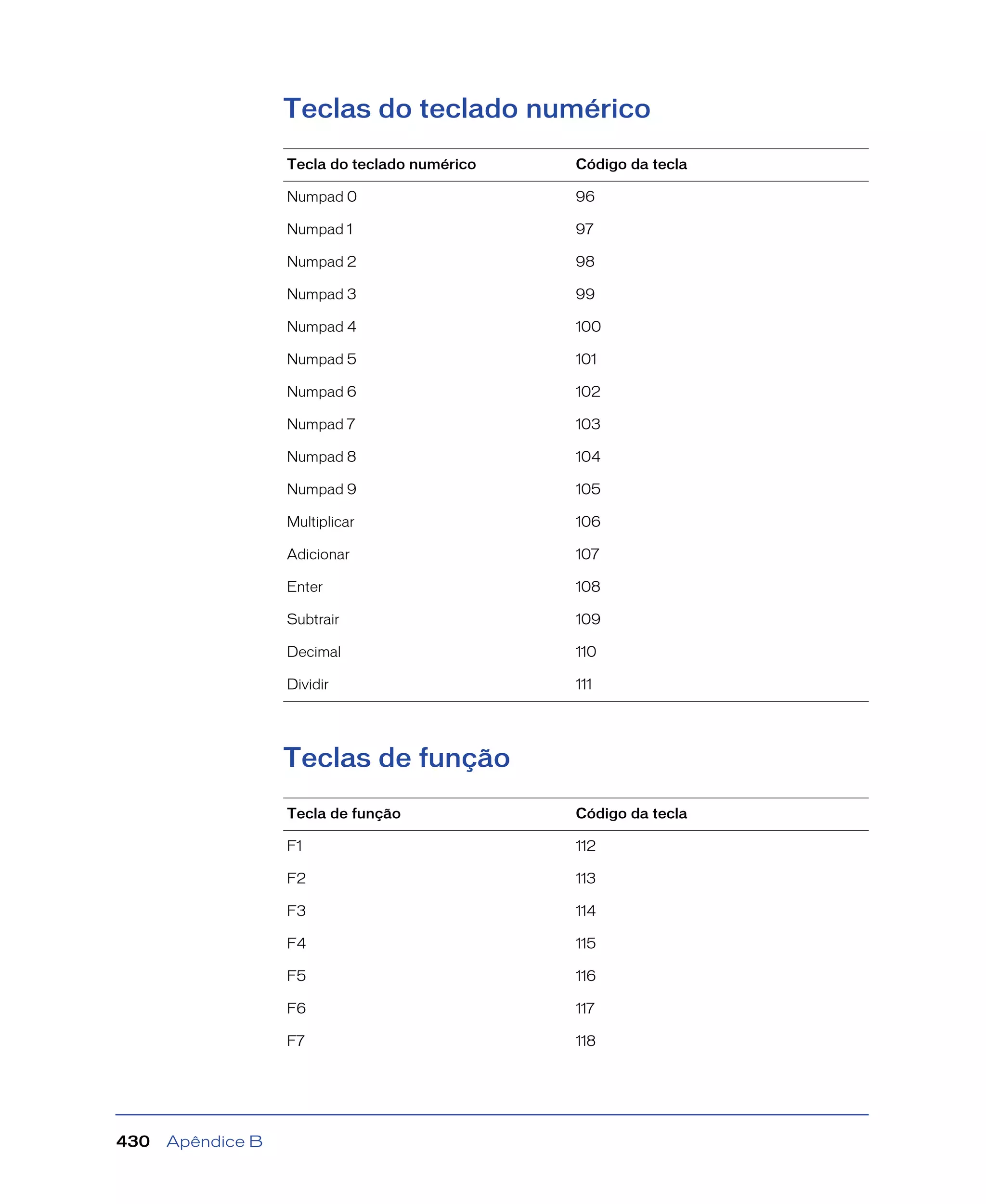 Apêndice B430
Teclas do teclado numérico
Teclas de função
Tecla do teclado numérico Código da tecla
Numpad 0 96
Numpad 1 97
Numpad 2 98
Numpad 3 99
Numpad 4 100
Numpad 5 101
Numpad 6 102
Numpad 7 103
Numpad 8 104
Numpad 9 105
Multiplicar 106
Adicionar 107
Enter 108
Subtrair 109
Decimal 110
Dividir 111
Tecla de função Código da tecla
F1 112
F2 113
F3 114
F4 115
F5 116
F6 117
F7 118
 