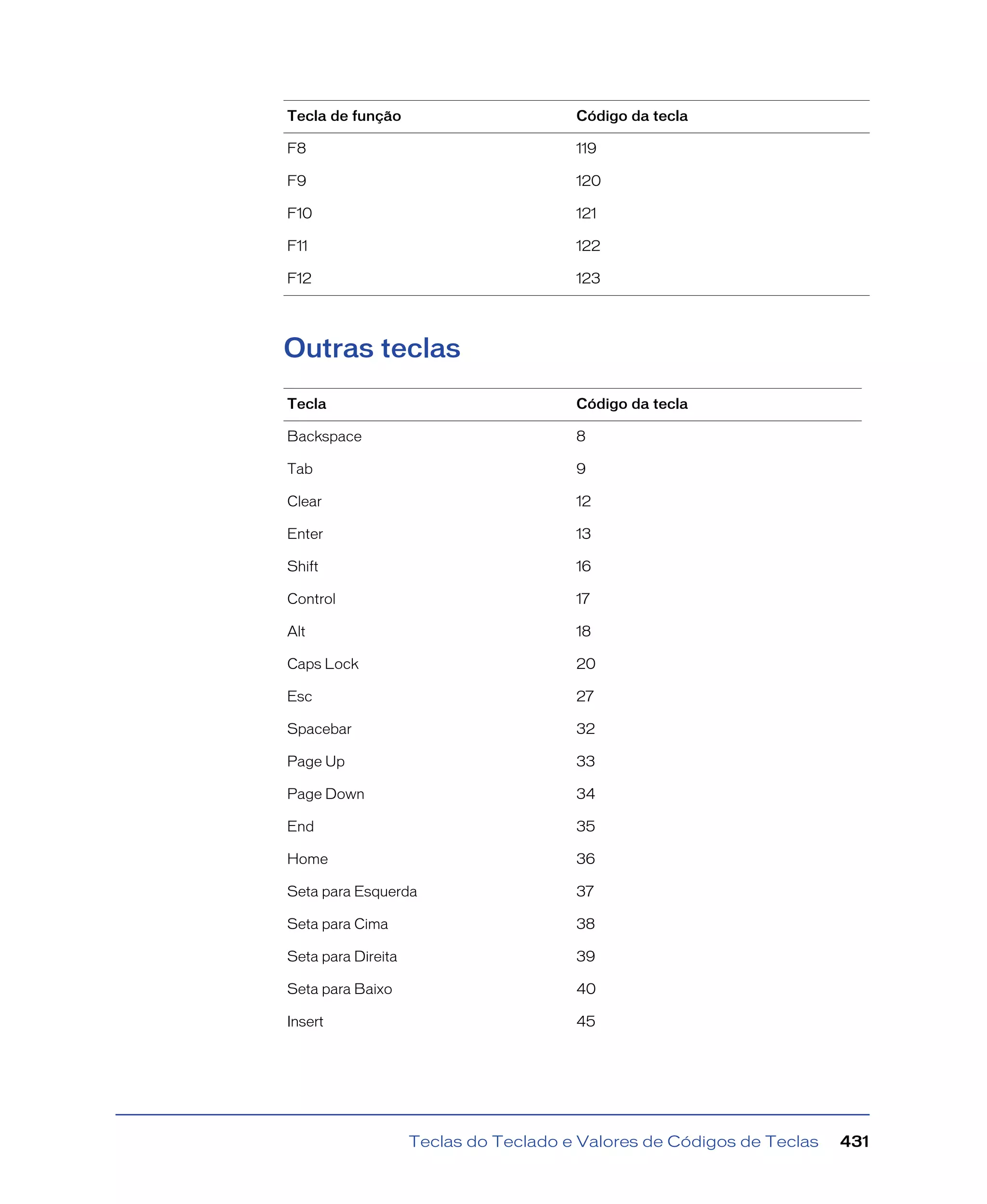 Teclas do Teclado e Valores de Códigos de Teclas 431
Outras teclas
F8 119
F9 120
F10 121
F11 122
F12 123
Tecla Código da tecla
Backspace 8
Tab 9
Clear 12
Enter 13
Shift 16
Control 17
Alt 18
Caps Lock 20
Esc 27
Spacebar 32
Page Up 33
Page Down 34
End 35
Home 36
Seta para Esquerda 37
Seta para Cima 38
Seta para Direita 39
Seta para Baixo 40
Insert 45
Tecla de função Código da tecla
 