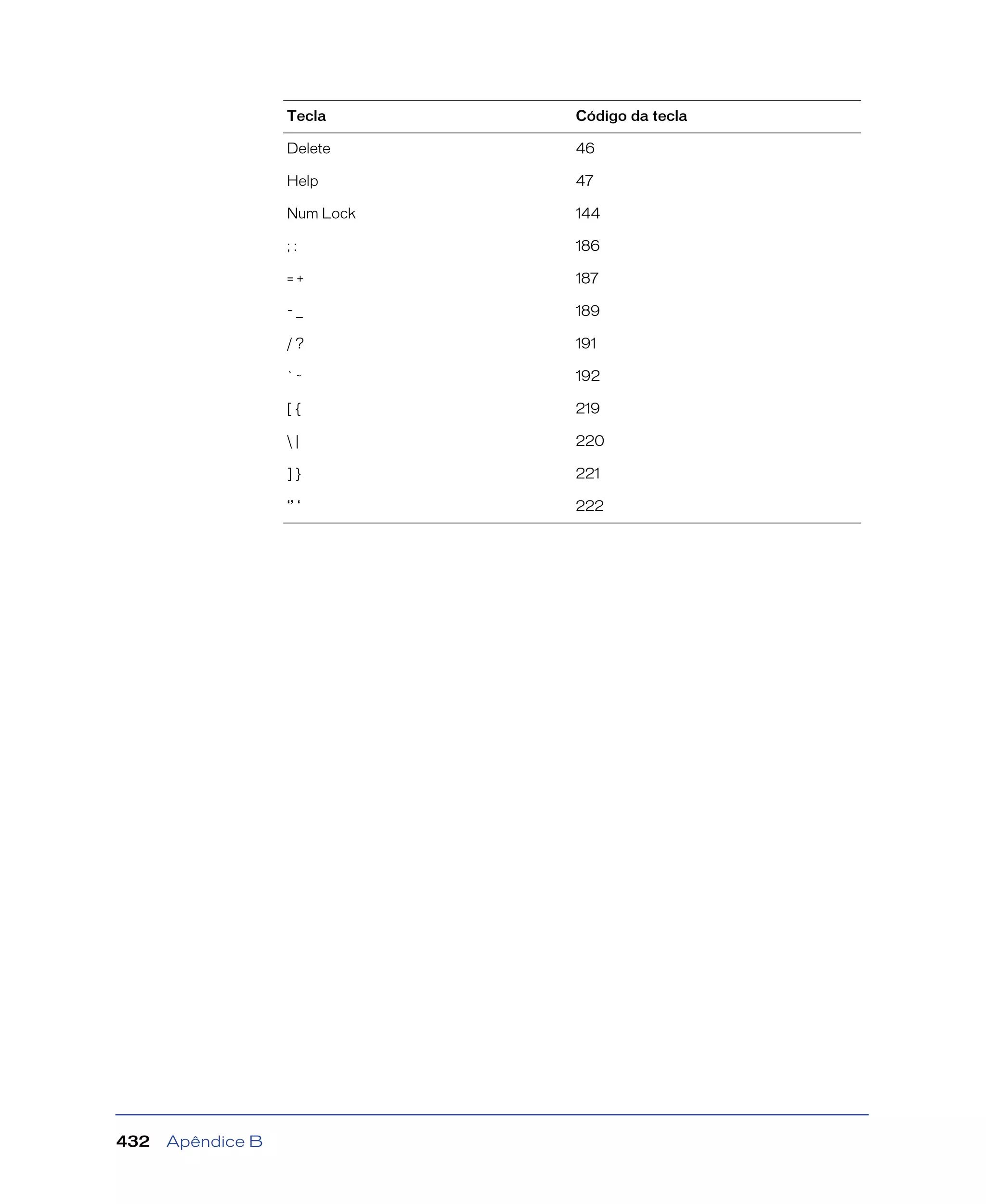 Apêndice B432
Delete 46
Help 47
Num Lock 144
; : 186
= + 187
- _ 189
/ ? 191
` ~ 192
[ { 219
 | 220
] } 221
‘’ ‘ 222
Tecla Código da tecla
 