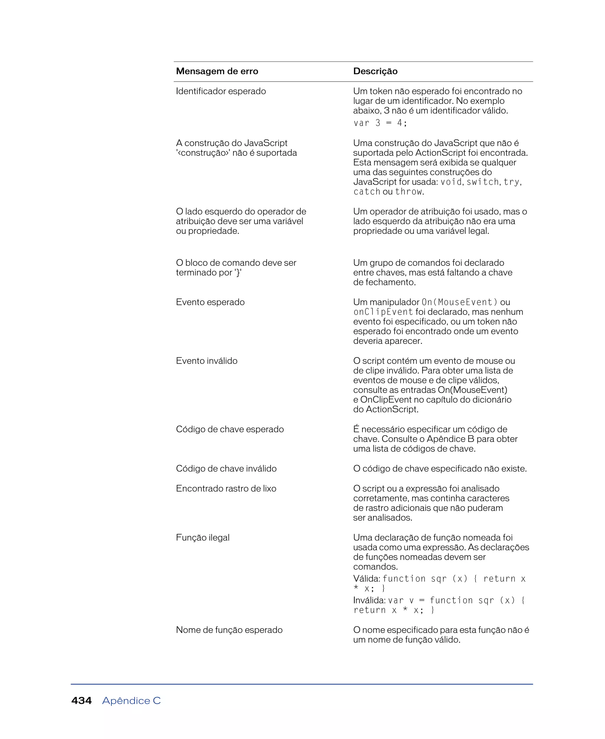 Apêndice C434
Identificador esperado Um token não esperado foi encontrado no
lugar de um identificador. No exemplo
abaixo, 3 não é um identificador válido.
var 3 = 4;
A construção do JavaScript
'<construção>' não é suportada
Uma construção do JavaScript que não é
suportada pelo ActionScript foi encontrada.
Esta mensagem será exibida se qualquer
uma das seguintes construções do
JavaScript for usada: void, switch, try,
catch ou throw.
O lado esquerdo do operador de
atribuição deve ser uma variável
ou propriedade.
Um operador de atribuição foi usado, mas o
lado esquerdo da atribuição não era uma
propriedade ou uma variável legal.
O bloco de comando deve ser
terminado por '}'
Um grupo de comandos foi declarado
entre chaves, mas está faltando a chave
de fechamento.
Evento esperado Um manipulador On(MouseEvent) ou
onClipEvent foi declarado, mas nenhum
evento foi especificado, ou um token não
esperado foi encontrado onde um evento
deveria aparecer.
Evento inválido O script contém um evento de mouse ou
de clipe inválido. Para obter uma lista de
eventos de mouse e de clipe válidos,
consulte as entradas On(MouseEvent)
e OnClipEvent no capítulo do dicionário
do ActionScript.
Código de chave esperado É necessário especificar um código de
chave. Consulte o Apêndice B para obter
uma lista de códigos de chave.
Código de chave inválido O código de chave especificado não existe.
Encontrado rastro de lixo O script ou a expressão foi analisado
corretamente, mas continha caracteres
de rastro adicionais que não puderam
ser analisados.
Função ilegal Uma declaração de função nomeada foi
usada como uma expressão. As declarações
de funções nomeadas devem ser
comandos.
Válida: function sqr (x) { return x
* x; }
Inválida: var v = function sqr (x) {
return x * x; }
Nome de função esperado O nome especificado para esta função não é
um nome de função válido.
Mensagem de erro Descrição
 