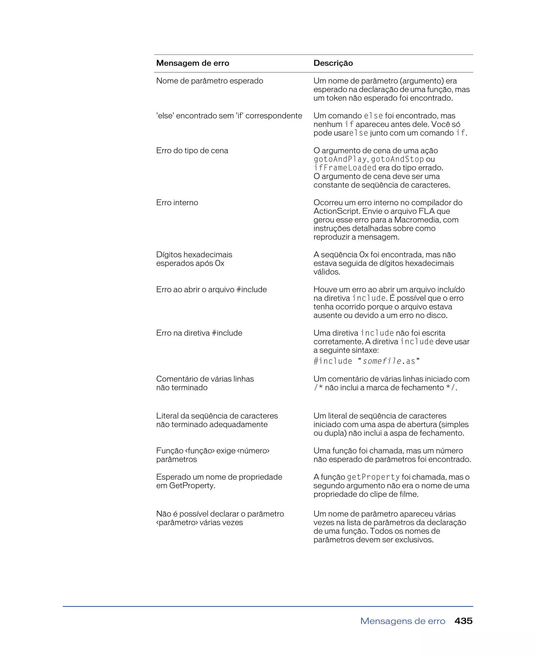 Mensagens de erro 435
Nome de parâmetro esperado Um nome de parâmetro (argumento) era
esperado na declaração de uma função, mas
um token não esperado foi encontrado.
'else' encontrado sem 'if' correspondente Um comando else foi encontrado, mas
nenhum if apareceu antes dele. Você só
pode usarelse junto com um comando if.
Erro do tipo de cena O argumento de cena de uma ação
gotoAndPlay, gotoAndStop ou
ifFrameLoaded era do tipo errado.
O argumento de cena deve ser uma
constante de seqüência de caracteres.
Erro interno Ocorreu um erro interno no compilador do
ActionScript. Envie o arquivo FLA que
gerou esse erro para a Macromedia, com
instruções detalhadas sobre como
reproduzir a mensagem.
Dígitos hexadecimais
esperados após 0x
A seqüência 0x foi encontrada, mas não
estava seguida de dígitos hexadecimais
válidos.
Erro ao abrir o arquivo #include Houve um erro ao abrir um arquivo incluído
na diretiva include. É possível que o erro
tenha ocorrido porque o arquivo estava
ausente ou devido a um erro no disco.
Erro na diretiva #include Uma diretiva include não foi escrita
corretamente. A diretiva include deve usar
a seguinte sintaxe:
#include "somefile.as"
Comentário de várias linhas
não terminado
Um comentário de várias linhas iniciado com
/* não inclui a marca de fechamento */.
Literal da seqüência de caracteres
não terminado adequadamente
Um literal de seqüência de caracteres
iniciado com uma aspa de abertura (simples
ou dupla) não inclui a aspa de fechamento.
Função <função> exige <número>
parâmetros
Uma função foi chamada, mas um número
não esperado de parâmetros foi encontrado.
Esperado um nome de propriedade
em GetProperty.
A função getProperty foi chamada, mas o
segundo argumento não era o nome de uma
propriedade do clipe de filme.
Não é possível declarar o parâmetro
<parâmetro> várias vezes
Um nome de parâmetro apareceu várias
vezes na lista de parâmetros da declaração
de uma função. Todos os nomes de
parâmetros devem ser exclusivos.
Mensagem de erro Descrição
 