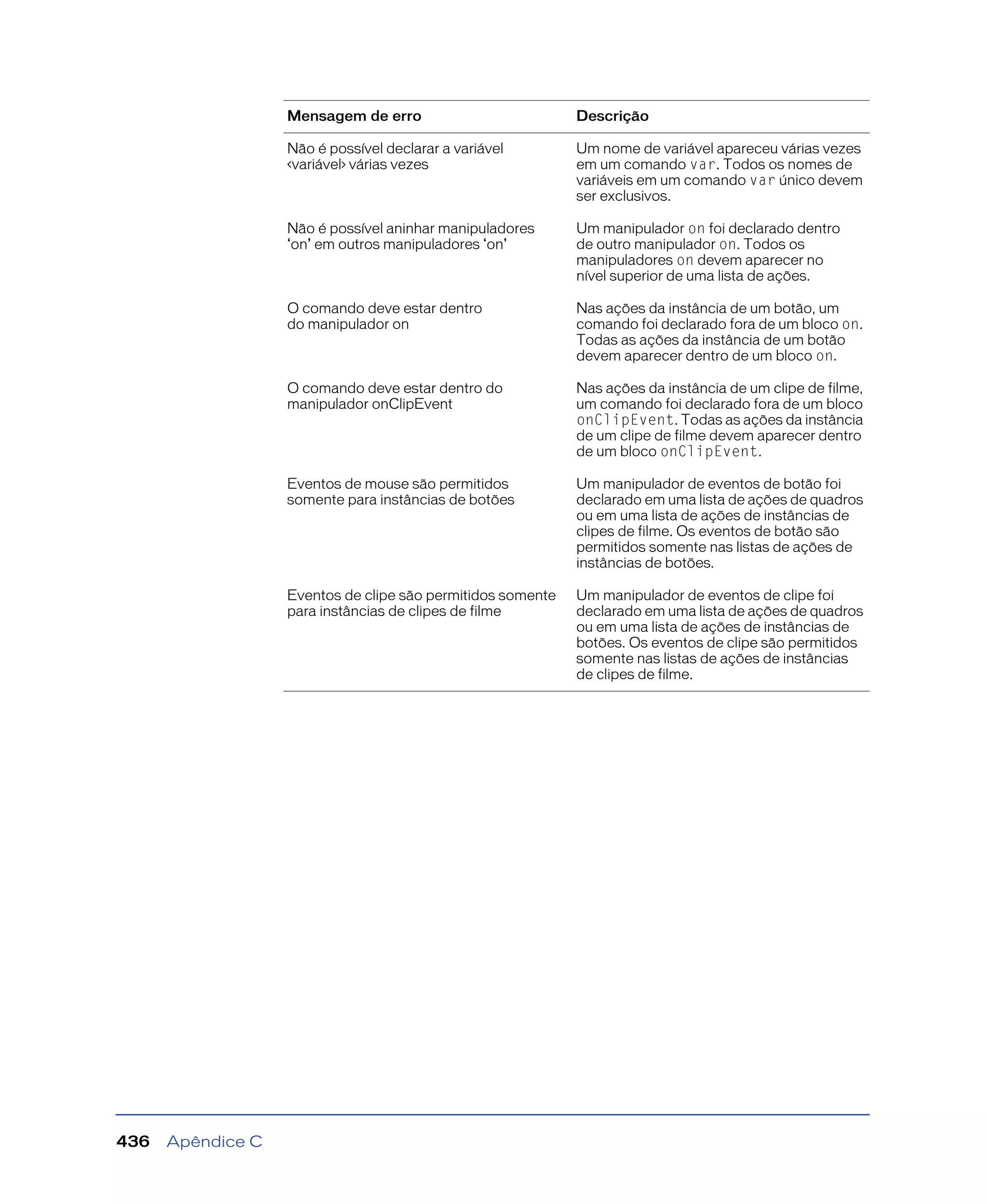Apêndice C436
Não é possível declarar a variável
<variável> várias vezes
Um nome de variável apareceu várias vezes
em um comando var. Todos os nomes de
variáveis em um comando var único devem
ser exclusivos.
Não é possível aninhar manipuladores
‘on’ em outros manipuladores ‘on’
Um manipulador on foi declarado dentro
de outro manipulador on. Todos os
manipuladores on devem aparecer no
nível superior de uma lista de ações.
O comando deve estar dentro
do manipulador on
Nas ações da instância de um botão, um
comando foi declarado fora de um bloco on.
Todas as ações da instância de um botão
devem aparecer dentro de um bloco on.
O comando deve estar dentro do
manipulador onClipEvent
Nas ações da instância de um clipe de filme,
um comando foi declarado fora de um bloco
onClipEvent. Todas as ações da instância
de um clipe de filme devem aparecer dentro
de um bloco onClipEvent.
Eventos de mouse são permitidos
somente para instâncias de botões
Um manipulador de eventos de botão foi
declarado em uma lista de ações de quadros
ou em uma lista de ações de instâncias de
clipes de filme. Os eventos de botão são
permitidos somente nas listas de ações de
instâncias de botões.
Eventos de clipe são permitidos somente
para instâncias de clipes de filme
Um manipulador de eventos de clipe foi
declarado em uma lista de ações de quadros
ou em uma lista de ações de instâncias de
botões. Os eventos de clipe são permitidos
somente nas listas de ações de instâncias
de clipes de filme.
Mensagem de erro Descrição
 