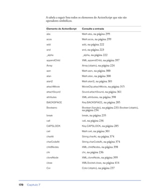 Capítulo 7178
A tabela a seguir lista todos os elementos do ActionScript que não são
operadores simbólicos.
Elemento do ActionScript Consulte a entrada
abs Math.abs, na página 299
acos Math.acos, na página 299
add add, na página 222
and and, na página 223
_alpha _alpha, na página 222
appendChild XML.appendChild, na página 397
Array Array (objeto), na página 224
asin Math.asin, na página 300
atan Math.atan, na página 300
atan2 Math.atan2, na página 301
attachMovie MovieClip.attachMovie, na página 315
attachSound Sound.attachSound, na página 361
attributes XML.attributes, na página 398
BACKSPACE Key.BACKSPACE, na página 285
Booleano Boolean (função), na página 233, Boolean (objeto),
na página 234
break break, na página 235
call call, na página 236
CAPSLOCK Key.CAPSLOCK, na página 285
ceil Math.ceil, na página 301
charAt String.charAt, na página 374
charCodeAt String.charCodeAt, na página 374
childNodes XML.childNodes, na página 398
chr chr, na página 236
cloneNode XML.cloneNode, na página 399
close XMLSocket.close, na página 414
Cor Color (objeto), na página 237
 