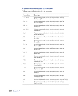 Capítulo 7284
Resumo das propriedades do objeto Key
Todas as propriedades do objeto Key são constantes.
Propriedade Descrição
BACKSPACE Constante associada ao valor do código de tecla da tecla
Backspace (9).
CAPSLOCK Constante associada ao valor do código de tecla da tecla
Caps Lock (20).
CONTROL Constante associada ao valor do código de tecla da tecla
Control (17).
DELETEKEY Constante associada ao valor do código de tecla da tecla
Delete (46).
DOWN Constante associada ao valor do código de tecla da tecla
Down Arrow (40).
END Constante associada ao valor do código de tecla da tecla
End (35).
ENTER Constante associada ao valor do código de tecla da tecla
Enter (13).
ESCAPE Constante associada ao valor do código de tecla da tecla
Escape (27).
HOME Constante associada ao valor do código de tecla da tecla
Home (36).
INSERT Constante associada ao valor do código de tecla da tecla
Insert (45).
LEFT Constante associada ao valor do código de tecla da tecla
Left Arrow (37).
PGDN Constante associada ao valor do código de tecla da tecla
Page Down (34).
PGUP Constante associada ao valor do código de tecla da tecla
Page Up (33).
RIGHT Constante associada ao valor do código de tecla da tecla
Right Arrow (39).
SHIFT Constante associada ao valor do código de tecla da tecla
Shift (16).
SPACE Constante associada ao valor do código de tecla da Barra
de espaços (32).
TAB Constante associada ao valor do código de tecla da tecla Tab (9).
UP Constante associada ao valor do código de tecla da tecla
Up Arrow (38).
 