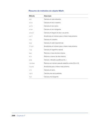 Capítulo 7298
Resumo de métodos do objeto Math
Método Descrição
abs Calcula um valor absoluto.
acos Calcula um arco cosseno.
asin Calcula um arco seno.
atan Calcula um arco tangente.
atan2 Calcula um ângulo do eixo x ao ponto.
ceil Arredonda um número para o inteiro mais próximo.
cos Calcula um cosseno.
exp Calcula um valor exponencial.
floor Arredonda um número para o inteiro mais próximo.
log Calcula um logaritmo natural.
max Retorna o maior de dois inteiros.
min Retorna o menor de dois inteiros.
pow Calcula x elevado a potência de y.
random Retorna um número pseudo-aleatório entre 0.0 e 1.0.
round Arredonda para o inteiro mais próximo.
sin Calcula um seno.
sqrt Calcula uma raiz quadrada.
tan Calcula uma tangente.
 