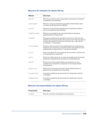 Dicionário ActionScript 373
Resumo de métodos do objeto String
Resumo de propriedades do objeto String
Método Descrição
charAt Retorna um número que corresponde à colocação do caractere
na seqüência de caracteres.
charCodeAt Retorna o valor do caractere de um índice determinado como
um inteiro de 16 bits entre 0 e 65535.
concat Combina o texto de duas seqüências de caracteres e retorna
uma nova seqüência de caracteres
fromCharCode Retorna uma seqüência de caracteres feita de caracteres
especificados em argumentos.
indexOf Pesquisa a seqüência de caracteres e retorna o índice do valor
especificado nos argumentos. Se o valor ocorrer mais de uma vez,
o índice da primeira ocorrência é retornado. Se o valor não for
encontrado, -1 é retornado.
lastIndexOf Retorna a última ocorrência da subseqüência de caracteres na
seqüência de caracteres que aparece antes da posição de início
especificado no argumento ou -1 se não encontrado.
slice Extrai uma seção de uma seqüência de caracteres e retorna uma
nova seqüência de caracteres.
split Divide um objeto string em um vetor de seqüência de caracteres
separando a seqüência de caracteres em subseqüências.
substr Retorna um número especificado de caracteres em uma
seqüência de caracteres, começando no local especificado
no argumento.
substring Retorna os caracteres entre dois índices, especificado nos
argumentos, na seqüência de caracteres.
toLowerCase Converte a seqüência de caracteres em minúsculas e retorna
o resultado.
toUpperCase Converte a seqüência de caracteres em maiúsculas e retorna
o resultado.
Propriedade Descrição
length Retorna o tamanho da seqüência de caracteres
 