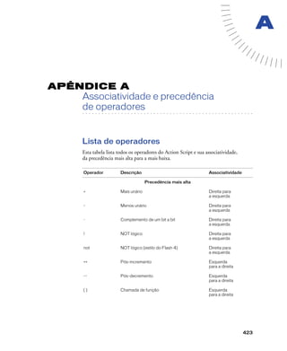 423
A
APÊNDICE A
Associatividade e precedência
. . . . . . . . . . . . . . . . . . . . . . . . . . . . . . . . . . . . . . . . . . . . . . . . . . . . . . . .. . . . . . . . . . . . . . . . . . . . . . . . . . . . . . . . . . . . . . . . . . . . . . . . . . . . .
de operadores
Lista de operadores
Esta tabela lista todos os operadores do Action Script e sua associatividade,
da precedência mais alta para a mais baixa.
Operador Descrição Associatividade
Precedência mais alta
+ Mais unário Direita para
a esquerda
- Menos unário Direita para
a esquerda
~ Complemento de um bit a bit Direita para
a esquerda
! NOT lógico Direita para
a esquerda
not NOT lógico (estilo do Flash 4) Direita para
a esquerda
++ Pós-incremento Esquerda
para a direita
-- Pós-decremento Esquerda
para a direita
( ) Chamada de função Esquerda
para a direita
 