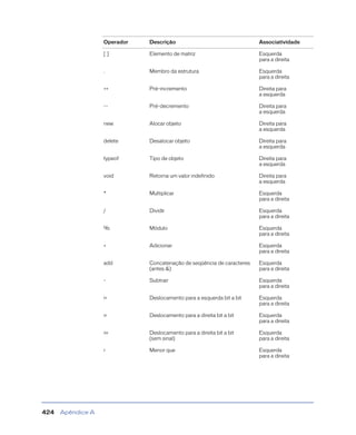Apêndice A424
[ ] Elemento de matriz Esquerda
para a direita
. Membro da estrutura Esquerda
para a direita
++ Pré-incremento Direita para
a esquerda
-- Pré-decremento Direita para
a esquerda
new Alocar objeto Direita para
a esquerda
delete Desalocar objeto Direita para
a esquerda
typeof Tipo de objeto Direita para
a esquerda
void Retorna um valor indefinido Direita para
a esquerda
* Multiplicar Esquerda
para a direita
/ Dividir Esquerda
para a direita
% Módulo Esquerda
para a direita
+ Adicionar Esquerda
para a direita
add Concatenação de seqüência de caracteres
(antes &)
Esquerda
para a direita
- Subtrair Esquerda
para a direita
<< Deslocamento para a esquerda bit a bit Esquerda
para a direita
>> Deslocamento para a direita bit a bit Esquerda
para a direita
>>> Deslocamento para a direita bit a bit
(sem sinal)
Esquerda
para a direita
< Menor que Esquerda
para a direita
Operador Descrição Associatividade
 