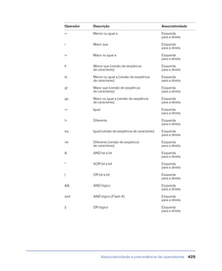 Associatividade e precedência de operadores 425
<= Menor ou igual a Esquerda
para a direita
> Maior que Esquerda
para a direita
>= Maior ou igual a Esquerda
para a direita
lt Menor que (versão de seqüência
de caracteres)
Esquerda
para a direita
le Menor ou igual a (versão de seqüência
de caracteres)
Esquerda
para a direita
gt Maior que (versão de seqüência
de caracteres)
Esquerda
para a direita
ge Maior ou igual a (versão de seqüência
de caracteres)
Esquerda
para a direita
== Igual Esquerda
para a direita
!= Diferente Esquerda
para a direita
eq Igual (versão de seqüência de caracteres) Esquerda
para a direita
ne Diferente (versão de seqüência
de caracteres)
Esquerda
para a direita
& AND bit a bit Esquerda
para a direita
^ XOR bit a bit Esquerda
para a direita
| OR bit a bit Esquerda
para a direita
&& AND lógico Esquerda
para a direita
and AND lógico (Flash 4) Esquerda
para a direita
|| OR lógico Esquerda
para a direita
Operador Descrição Associatividade
 