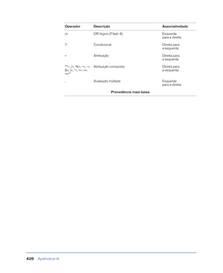 Apêndice A426
or OR lógico (Flash 4) Esquerda
para a direita
?: Condicional Direita para
a esquerda
= Atribuição Direita para
a esquerda
“*=, /=, %=, +=, -=,
&=, |=, ^=, <<=, >>=,
>>>=”
Atribuição composta Direita para
a esquerda
, Avaliação múltipla Esquerda
para a direita
Precedência mais baixa
Operador Descrição Associatividade
 