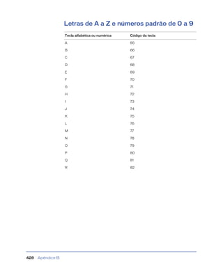 Apêndice B428
Letras de A a Z e números padrão de 0 a 9
Tecla alfabética ou numérica Código da tecla
A 65
B 66
C 67
D 68
E 69
F 70
G 71
H 72
I 73
J 74
K 75
L 76
M 77
N 78
O 79
P 80
Q 81
R 82
 