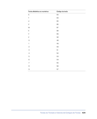 Teclas do Teclado e Valores de Códigos de Teclas 429
S 83
T 84
U 85
V 86
W 87
X 88
Y 89
Z 90
0 48
1 49
2 50
3 51
4 52
5 53
6 54
7 55
8 56
9 57
Tecla alfabética ou numérica Código da tecla
 