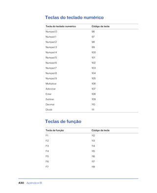 Apêndice B430
Teclas do teclado numérico
Teclas de função
Tecla do teclado numérico Código da tecla
Numpad 0 96
Numpad 1 97
Numpad 2 98
Numpad 3 99
Numpad 4 100
Numpad 5 101
Numpad 6 102
Numpad 7 103
Numpad 8 104
Numpad 9 105
Multiplicar 106
Adicionar 107
Enter 108
Subtrair 109
Decimal 110
Dividir 111
Tecla de função Código da tecla
F1 112
F2 113
F3 114
F4 115
F5 116
F6 117
F7 118
 