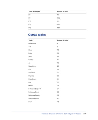Teclas do Teclado e Valores de Códigos de Teclas 431
Outras teclas
F8 119
F9 120
F10 121
F11 122
F12 123
Tecla Código da tecla
Backspace 8
Tab 9
Clear 12
Enter 13
Shift 16
Control 17
Alt 18
Caps Lock 20
Esc 27
Spacebar 32
Page Up 33
Page Down 34
End 35
Home 36
Seta para Esquerda 37
Seta para Cima 38
Seta para Direita 39
Seta para Baixo 40
Insert 45
Tecla de função Código da tecla
 