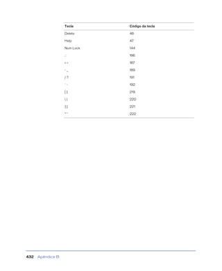 Apêndice B432
Delete 46
Help 47
Num Lock 144
; : 186
= + 187
- _ 189
/ ? 191
` ~ 192
[ { 219
 | 220
] } 221
‘’ ‘ 222
Tecla Código da tecla
 
