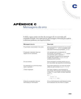 433
C
APÊNDICE C
. . . . . . . . . . . . . . . . . . . . . . . . . . . . . . . . . . . . . . . . . . . . . . . . . . . . . . . .. . . . . . . . . . . . . . . . . . . . . . . . . . . . . . . . . . . . . . . . . . . . . . . . . . . . .
Mensagens de erro
A tabela a seguir contém uma lista das mensagens de erro retornadas pelo
compilador do Flash. Uma explicação de cada mensagem é fornecida para ajudá-lo
a solucionar problemas com arquivos de ﬁlme.
Mensagem de erro Descrição
Propriedade <propriedade> não existe Uma propriedade inexistente foi encontrada.
Por exemplo, x = _green é inválido, pois
não existe nenhuma propriedade _green.
O operador <operador> deve ser
seguido de um operando
Um operador sem um operando foi
encontrado. Por exemplo, x = 1 + requer
um operando após o operador +.
Um operador é seguido de um operando
inválido. Por exemplo, trace(1+); é
sintaticamente incorreto.
Erro de sintaxe Esta mensagem é emitida sempre que um
erro de sintaxe não específico é encontrado.
Era esperado um nome de campo
após o operador '.'
Você deve especificar um nome de campo
válido ao usar a sintaxe object.field.
<Token> esperado Um token inválido ou não esperado foi
encontrado. Por exemplo, na sintaxe abaixo,
o token foo não é válido. O token esperado
é while.
do {
trace (i)
} foo (i < 100)
A lista do inicializador deve ser
terminada por <terminador>
O ] ou } de fechamento está faltando na lista
do inicializador de uma matriz ou objeto.
 