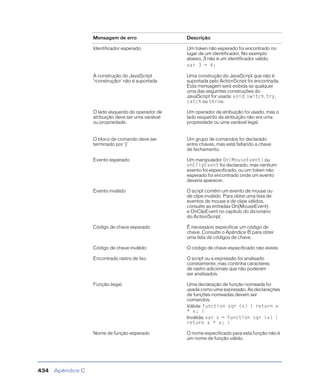 Apêndice C434
Identificador esperado Um token não esperado foi encontrado no
lugar de um identificador. No exemplo
abaixo, 3 não é um identificador válido.
var 3 = 4;
A construção do JavaScript
'<construção>' não é suportada
Uma construção do JavaScript que não é
suportada pelo ActionScript foi encontrada.
Esta mensagem será exibida se qualquer
uma das seguintes construções do
JavaScript for usada: void, switch, try,
catch ou throw.
O lado esquerdo do operador de
atribuição deve ser uma variável
ou propriedade.
Um operador de atribuição foi usado, mas o
lado esquerdo da atribuição não era uma
propriedade ou uma variável legal.
O bloco de comando deve ser
terminado por '}'
Um grupo de comandos foi declarado
entre chaves, mas está faltando a chave
de fechamento.
Evento esperado Um manipulador On(MouseEvent) ou
onClipEvent foi declarado, mas nenhum
evento foi especificado, ou um token não
esperado foi encontrado onde um evento
deveria aparecer.
Evento inválido O script contém um evento de mouse ou
de clipe inválido. Para obter uma lista de
eventos de mouse e de clipe válidos,
consulte as entradas On(MouseEvent)
e OnClipEvent no capítulo do dicionário
do ActionScript.
Código de chave esperado É necessário especificar um código de
chave. Consulte o Apêndice B para obter
uma lista de códigos de chave.
Código de chave inválido O código de chave especificado não existe.
Encontrado rastro de lixo O script ou a expressão foi analisado
corretamente, mas continha caracteres
de rastro adicionais que não puderam
ser analisados.
Função ilegal Uma declaração de função nomeada foi
usada como uma expressão. As declarações
de funções nomeadas devem ser
comandos.
Válida: function sqr (x) { return x
* x; }
Inválida: var v = function sqr (x) {
return x * x; }
Nome de função esperado O nome especificado para esta função não é
um nome de função válido.
Mensagem de erro Descrição
 