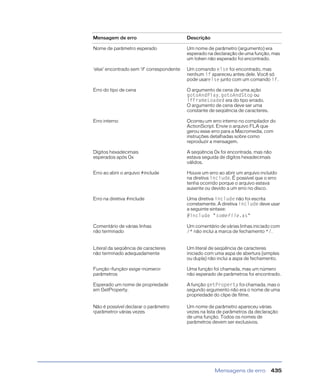 Mensagens de erro 435
Nome de parâmetro esperado Um nome de parâmetro (argumento) era
esperado na declaração de uma função, mas
um token não esperado foi encontrado.
'else' encontrado sem 'if' correspondente Um comando else foi encontrado, mas
nenhum if apareceu antes dele. Você só
pode usarelse junto com um comando if.
Erro do tipo de cena O argumento de cena de uma ação
gotoAndPlay, gotoAndStop ou
ifFrameLoaded era do tipo errado.
O argumento de cena deve ser uma
constante de seqüência de caracteres.
Erro interno Ocorreu um erro interno no compilador do
ActionScript. Envie o arquivo FLA que
gerou esse erro para a Macromedia, com
instruções detalhadas sobre como
reproduzir a mensagem.
Dígitos hexadecimais
esperados após 0x
A seqüência 0x foi encontrada, mas não
estava seguida de dígitos hexadecimais
válidos.
Erro ao abrir o arquivo #include Houve um erro ao abrir um arquivo incluído
na diretiva include. É possível que o erro
tenha ocorrido porque o arquivo estava
ausente ou devido a um erro no disco.
Erro na diretiva #include Uma diretiva include não foi escrita
corretamente. A diretiva include deve usar
a seguinte sintaxe:
#include "somefile.as"
Comentário de várias linhas
não terminado
Um comentário de várias linhas iniciado com
/* não inclui a marca de fechamento */.
Literal da seqüência de caracteres
não terminado adequadamente
Um literal de seqüência de caracteres
iniciado com uma aspa de abertura (simples
ou dupla) não inclui a aspa de fechamento.
Função <função> exige <número>
parâmetros
Uma função foi chamada, mas um número
não esperado de parâmetros foi encontrado.
Esperado um nome de propriedade
em GetProperty.
A função getProperty foi chamada, mas o
segundo argumento não era o nome de uma
propriedade do clipe de filme.
Não é possível declarar o parâmetro
<parâmetro> várias vezes
Um nome de parâmetro apareceu várias
vezes na lista de parâmetros da declaração
de uma função. Todos os nomes de
parâmetros devem ser exclusivos.
Mensagem de erro Descrição
 