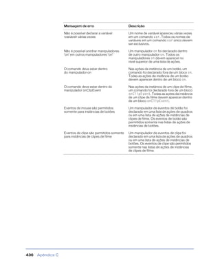 Apêndice C436
Não é possível declarar a variável
<variável> várias vezes
Um nome de variável apareceu várias vezes
em um comando var. Todos os nomes de
variáveis em um comando var único devem
ser exclusivos.
Não é possível aninhar manipuladores
‘on’ em outros manipuladores ‘on’
Um manipulador on foi declarado dentro
de outro manipulador on. Todos os
manipuladores on devem aparecer no
nível superior de uma lista de ações.
O comando deve estar dentro
do manipulador on
Nas ações da instância de um botão, um
comando foi declarado fora de um bloco on.
Todas as ações da instância de um botão
devem aparecer dentro de um bloco on.
O comando deve estar dentro do
manipulador onClipEvent
Nas ações da instância de um clipe de filme,
um comando foi declarado fora de um bloco
onClipEvent. Todas as ações da instância
de um clipe de filme devem aparecer dentro
de um bloco onClipEvent.
Eventos de mouse são permitidos
somente para instâncias de botões
Um manipulador de eventos de botão foi
declarado em uma lista de ações de quadros
ou em uma lista de ações de instâncias de
clipes de filme. Os eventos de botão são
permitidos somente nas listas de ações de
instâncias de botões.
Eventos de clipe são permitidos somente
para instâncias de clipes de filme
Um manipulador de eventos de clipe foi
declarado em uma lista de ações de quadros
ou em uma lista de ações de instâncias de
botões. Os eventos de clipe são permitidos
somente nas listas de ações de instâncias
de clipes de filme.
Mensagem de erro Descrição
 