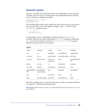 Escrevendo scripts com o ActionScript 69
Usando ações
Ações são comandos do ActionScript. Várias ações atribuídas ao mesmo quadro
ou objeto criam um script. As ações podem atuar independentemente umas das
outras, conforme os seguintes comandos:
swapDepths("mc1", "mc2");
gotoAndPlay(15);
Você também pode aninhar ações usando uma ação dentro de outra; isso permite
que uma ação afete a outra. No seguinte exemplo, a ação if informa à ação
gotoAndPlay quando executar:
if (i >= 25) {
gotoAndPlay(10);
}
As ações podem mover a reprodução na Linha de Tempo (gotoAndPlay),
controlar o ﬂuxo de um script criando loops (do while) ou lógicas condicionais
(if), ou criar novas funções e variáveis (function, setVariable). A seguinte
tabela lista todas as ações do ActionScript:
Para obter exemplos de uso e sintaxe de cada ação, consulte as entradas individuais
no Capítulo 7, “Dicionário do ActionScript”.
Observação: Neste manual, o termo ação do ActionScript é sinônimo do termo comando
do JavaScript.
Ações
break evaluate include print stopDrag
call for loadMovie printAsBitmap swapDepths
comment for...in loadVariables removeMovieClip tellTarget
continue fsCommand nextFrame
nextScene
return toggleHighQual
ity
delete function on setVariable stopDrag
do...while getURL onClipEvent setProperty trace
duplicateMovie
Clip
gotoAndPlay
gotoAndStop
play startDrag unloadMovie
else if prevFrame stop var
else if ifFrameLoaded prevScene stopAllSounds while
 