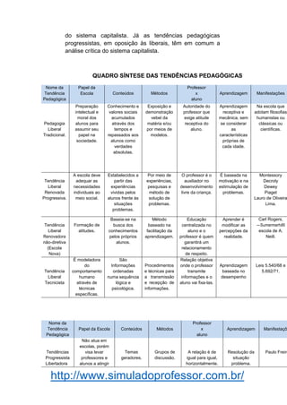 http://www.simuladoprofessor.com.br/
do sistema capitalista. Já as tendências pedagógicas
progressistas, em oposição às liberais, têm em comum a
análise crítica do sistema capitalista.
QUADRO SÍNTESE DAS TENDÊNCIAS PEDAGÓGICAS
Nome da
Tendência
Pedagógica
Papel da
Escola Conteúdos Métodos
Professor
x
aluno
Aprendizagem Manifestações
Pedagogia
Liberal
Tradicional.
Preparação
intelectual e
moral dos
alunos para
assumir seu
papel na
sociedade.
Conhecimento e
valores sociais
acumulados
através dos
tempos e
repassados aos
alunos como
verdades
absolutas.
Exposição e
demonstração
vebel da
matéria e/ou
por meios de
modelos.
Autoridade do
professor que
exige atitude
receptiva do
aluno.
Aprendizagem
receptiva e
mecânica, sem
se considerar
as
características
próprias de
cada idade.
Na escola que
adotam filosofias
humanistas ou
clássicas ou
científicas.
Tendência
Liberal
Renovada
Progressiva.
A escola deve
adequar as
necessidades
individuais ao
meio social.
Estabelecidos a
partir das
experiências
vividas pelos
alunos frente às
situações
problemas.
Por meio de
experiências,
pesquisas e
método de
solução de
problemas.
O professor é o
auxiliador no
desenvolvimento
livre da criança.
É baseada na
motivação e na
estimulação de
problemas.
Montessory
Decroly
Dewey
Piaget
Lauro de Oliveira
Lima.
Tendência
Liberal
Renovadora
não-diretiva
(Escola
Nova)
Formação de
atitudes.
Baseia-se na
busca dos
conhecimentos
pelos próprios
alunos.
Método
baseado na
facilitação da
aprendizagem.
Educação
centralizada no
aluno e o
professor é quem
garantirá um
relacionamento
de respeito.
Aprender é
modificar as
percepções da
realidade.
Carl Rogers.
―Sumermerhill‖
escola de A.
Neill.
Tendência
Liberal
Tecnicista
É modeladora
do
comportamento
humano
através de
técnicas
específicas.
São
Informações
ordenadas
numa sequência
lógica e
psicológica.
Procedimentos
e técnicas para
a transmissão
e recepção de
informações.
Relação objetiva
onde o professor
transmite
informações e o
aluno vai fixa-las.
Aprendizagem
baseada no
desempenho
Leis 5.540/68 e
5.692/71.
Nome da
Tendência
Pedagógica
Papel da Escola Conteúdos Métodos
Professor
x
aluno
Aprendizagem Manifestaçõ
Tendências
Progressista
Libertadora
Não atua em
escolas, porém
visa levar
professores e
alunos a atingir
Temas
geradores.
Grupos de
discussão.
A relação é de
igual para igual,
horizontalmente.
Resolução da
situação
problema.
Paulo Freire
 