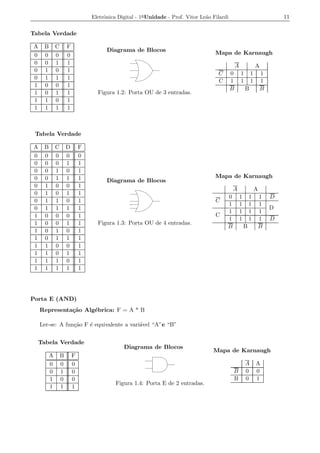 Eletrˆnica Digital - 1a Unidade - Prof. Vitor Le˜o Filardi
                                      o                                          a                                            11

Tabela Verdade

A    B       C       F
                                       Diagrama de Blocos                            Mapa de Karnaugh
0    0       0       0
0    0       1       1
                                                                                                  A               A
0    1       0       1
                                                                                      C       0       1       1       1
0    1       1       1
                                                                                      C       1       1       1       1
1    0       0       1
                                                                                              B           B           B
1    0       1       1             Figura 1.2: Porta OU de 3 entradas.
1    1       0       1
1    1       1       1



 Tabela Verdade

A    B       C       D       F
0    0       0       0       0
0    0       0       1       1
0    0       1       0       1
0    0       1       1       1                                                       Mapa de Karnaugh
                                       Diagrama de Blocos
0    1       0       0       1
                                                                                              A                   A
0    1       0       1       1
                                                                                          0           1       1       1   D
0    1       1       0       1                                                       C
                                                                                          1           1       1       1
0    1       1       1       1                                                                                            D
                                                                                          1           1       1       1
1    0       0       0       1                                                       C
                                                                                          1           1       1       1   D
1    0       0       1       1     Figura 1.3: Porta OU de 4 entradas.
                                                                                          B               B           B
1    0       1       0       1
1    0       1       1       1
1    1       0       0       1
1    1       0       1       1
1    1       1       0       1
1    1       1       1       1




Porta E (AND)
    Representa¸ao Alg´brica: F = A * B
              c˜     e

    Ler-se: A fun¸ao F ´ equivalente a vari´vel “A”e “B”
                 c˜    e                   a


    Tabela Verdade
                                              Diagrama de Blocos
                                                                                    Mapa de Karnaugh
         A       B       F
         0       0       0                                                                                A       A
         0       1       0                                                                    B           0       0
         1       0       0                                                                    B           0       1
                                           Figura 1.4: Porta E de 2 entradas.
         1       1       1
 